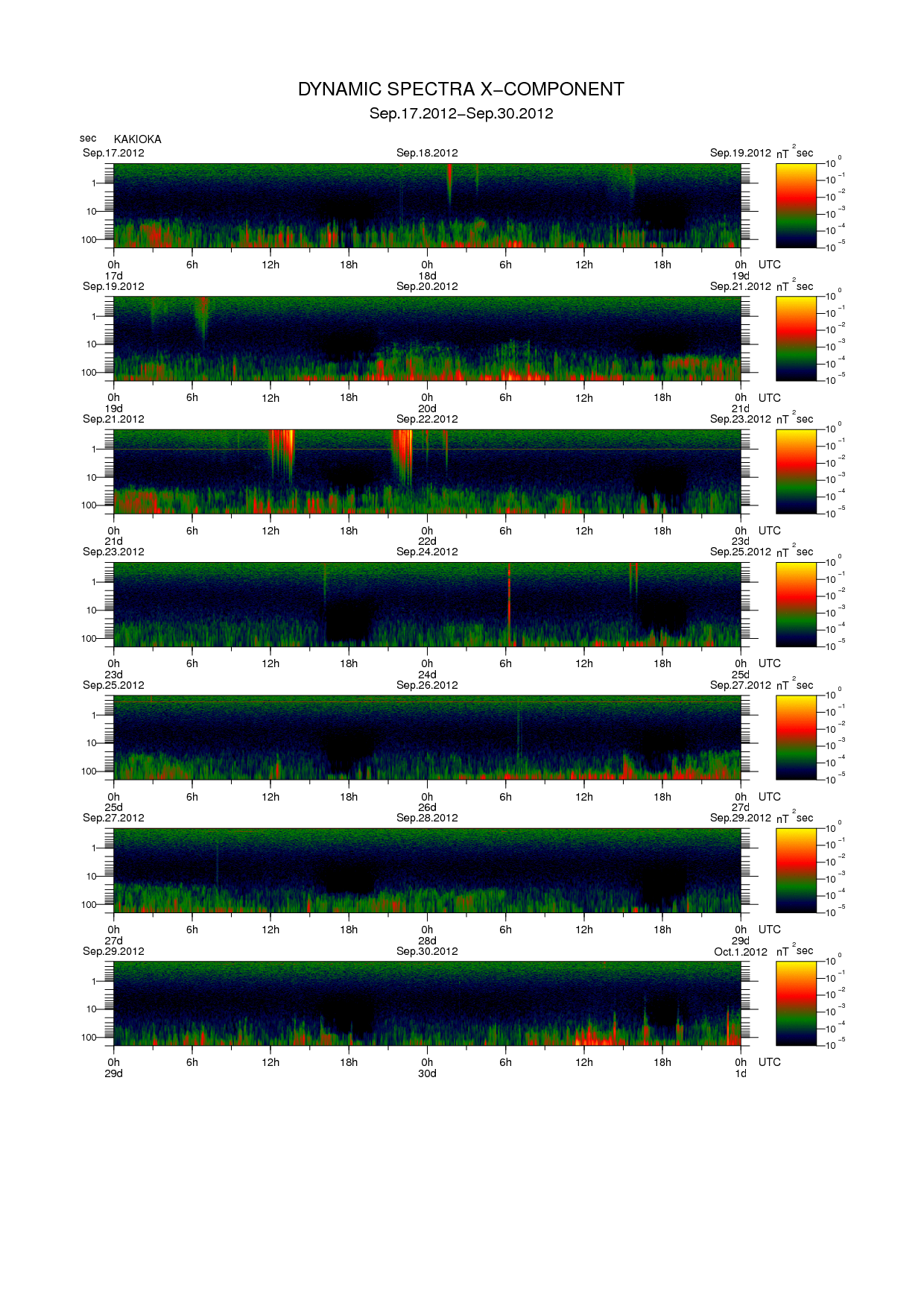 Dynamic spectrum of 0.1-second values of the geomagnetic field observed at Kakioka (17 - 30 Sep. 2012)