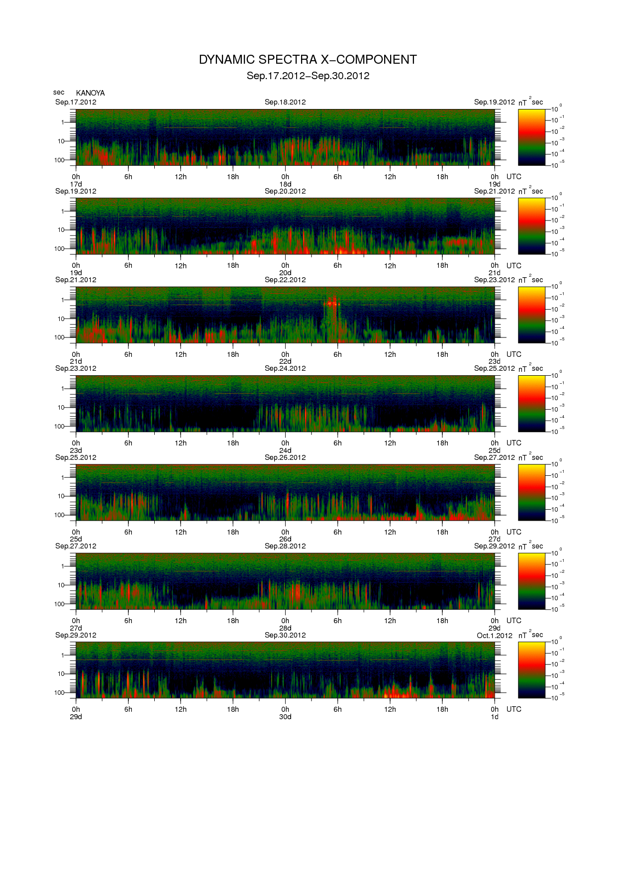 Dynamic spectrum of 0.1-second values of the geomagnetic field observed at Kanoya (17 - 30 Sep. 2012)