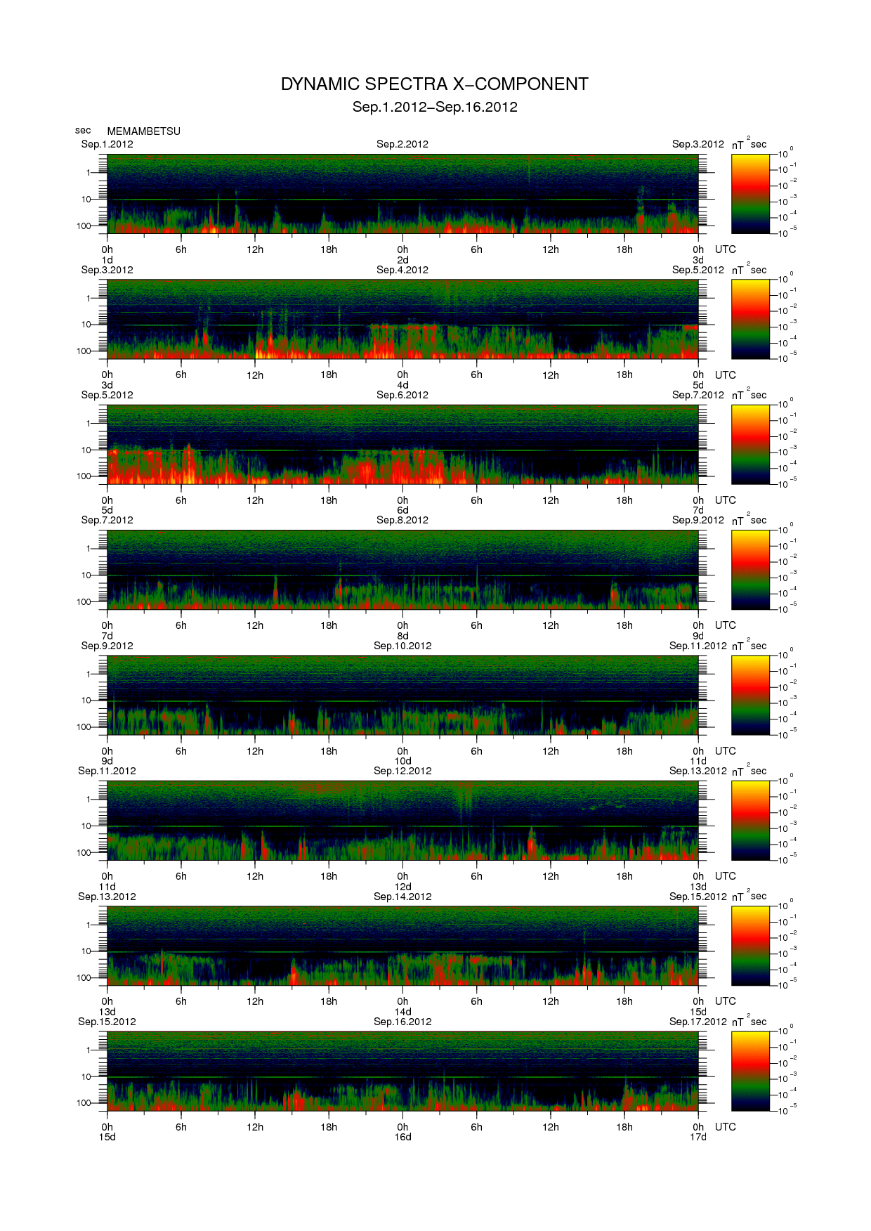 Dynamic spectrum of 0.1-second values of the geomagnetic field observed at Memambetsu (01 - 16 Sep. 2012)