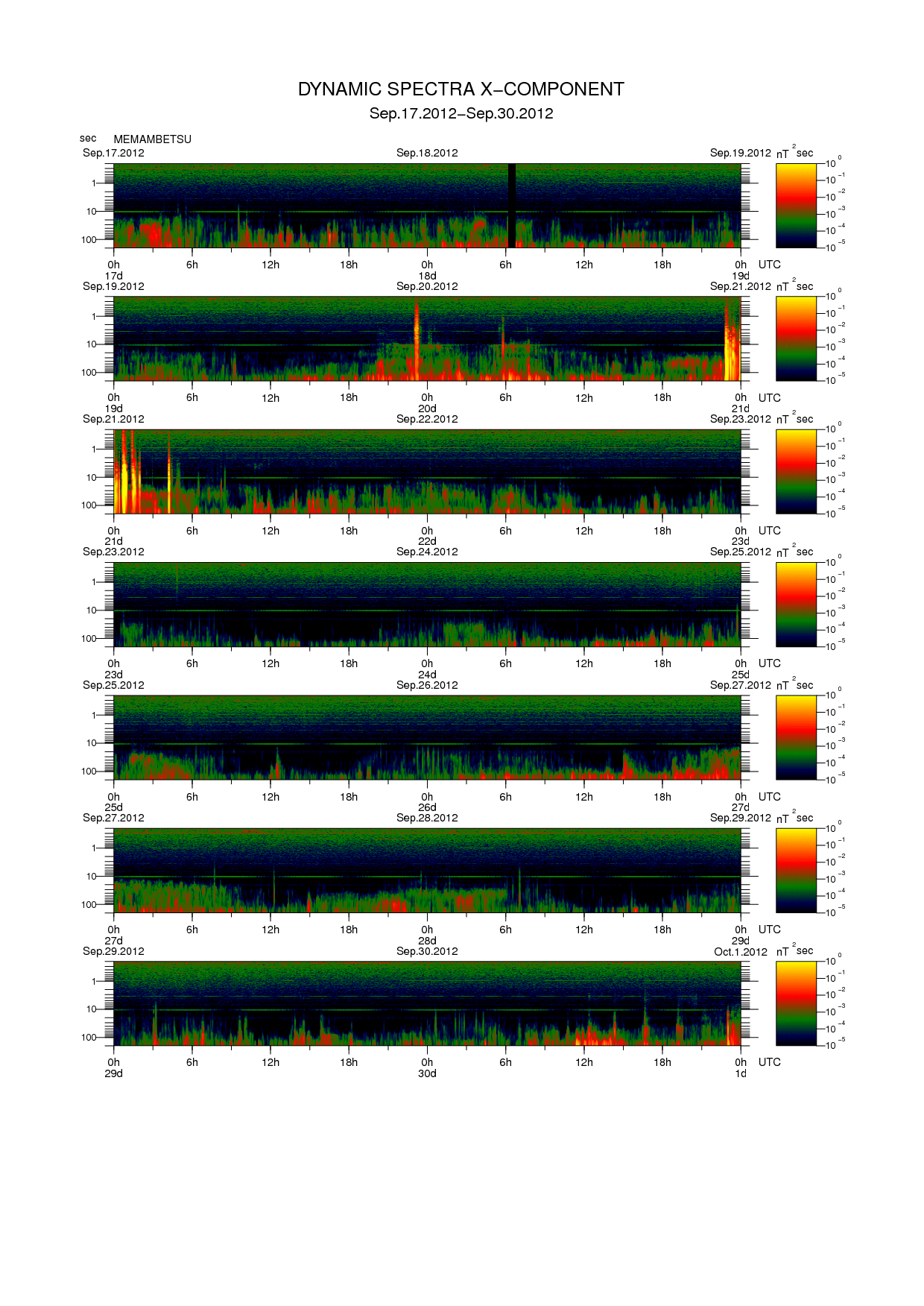 Dynamic spectrum of 0.1-second values of the geomagnetic field observed at Memambetsu (17 - 30 Sep. 2012)