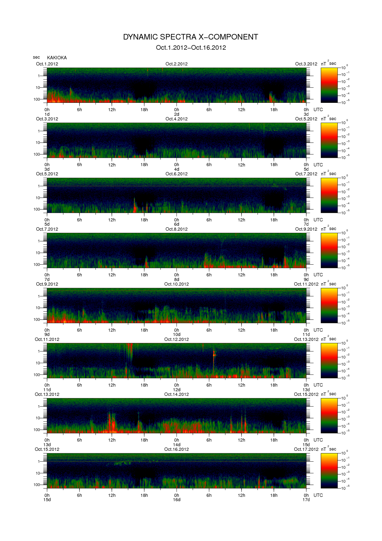 Dynamic spectrum of 0.1-second values of the geomagnetic field observed at Kakioka (01 - 16 Oct. 2012)