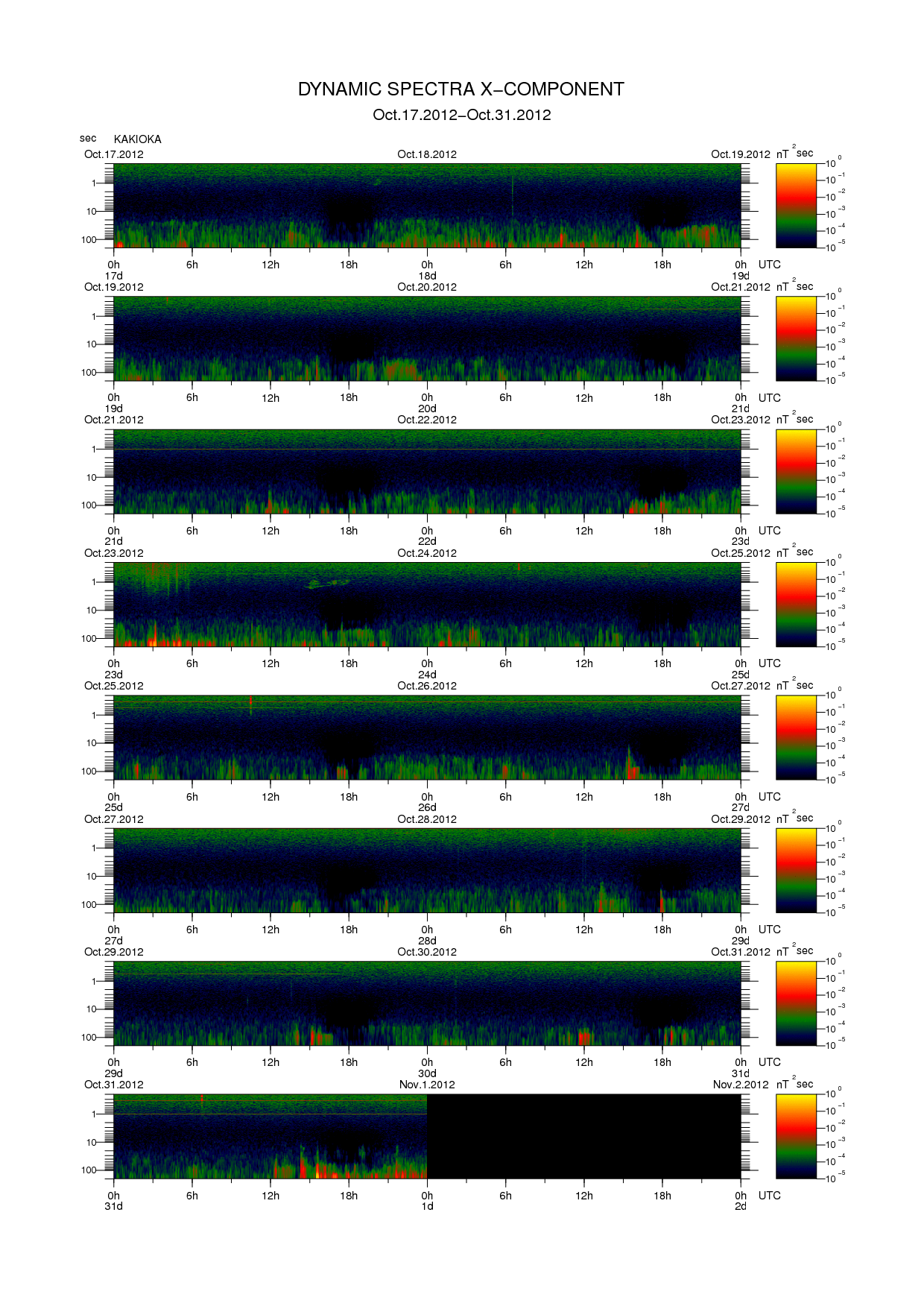Dynamic spectrum of 0.1-second values of the geomagnetic field observed at Kakioka (17 - 31 Oct. 2012)