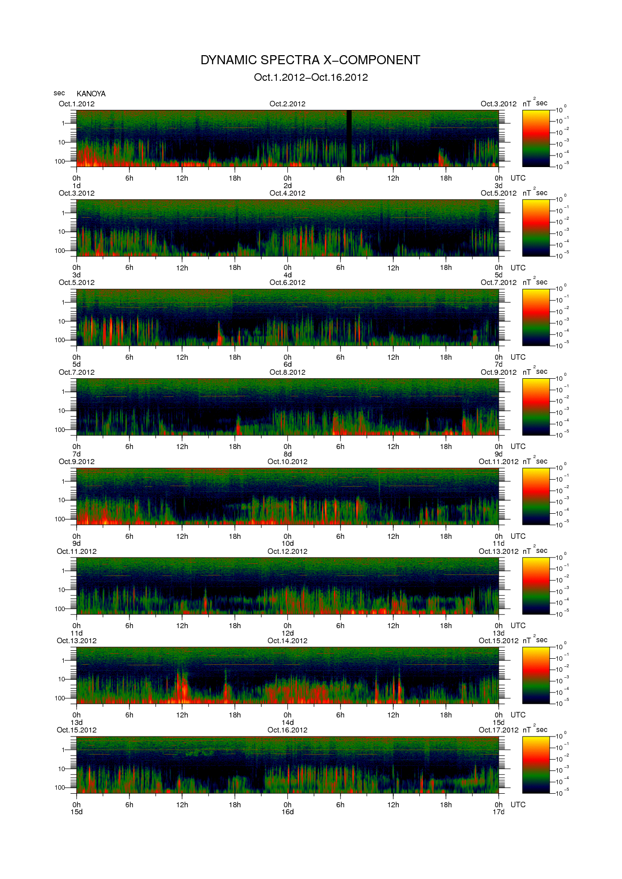Dynamic spectrum of 0.1-second values of the geomagnetic field observed at Kanoya (01 - 16 Oct. 2012)