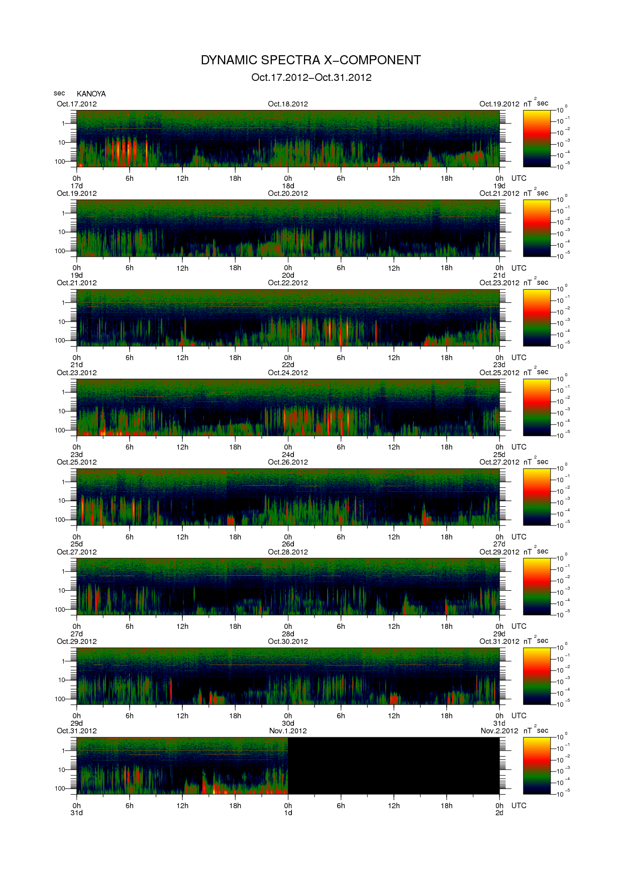 Dynamic spectrum of 0.1-second values of the geomagnetic field observed at Kanoya (17 - 31 Oct. 2012)