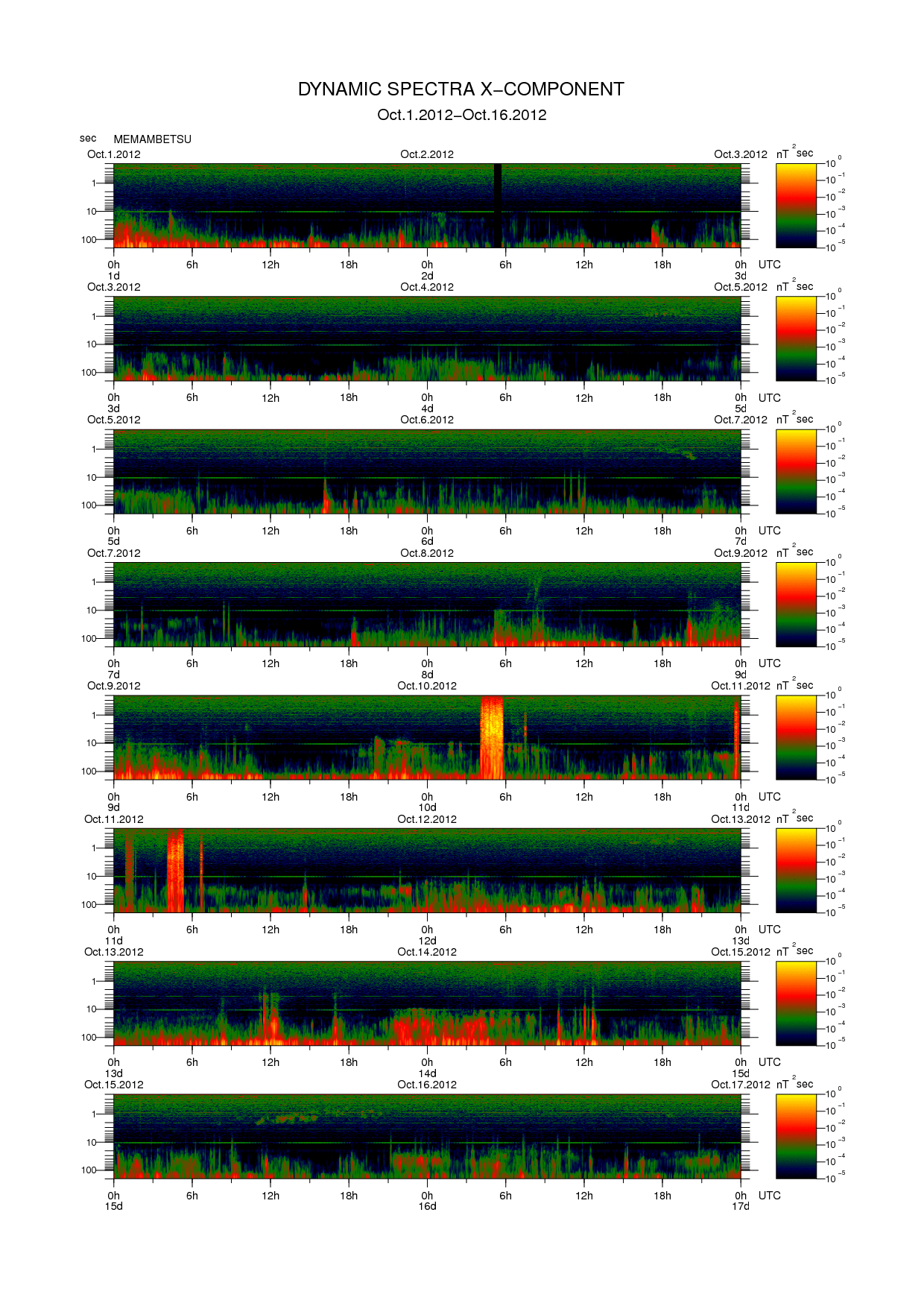 Dynamic spectrum of 0.1-second values of the geomagnetic field observed at Memambetsu (01 - 16 Oct. 2012)