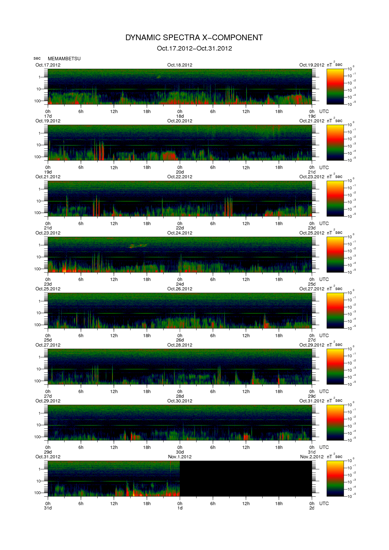 Dynamic spectrum of 0.1-second values of the geomagnetic field observed at Memambetsu (17 - 31 Oct. 2012)