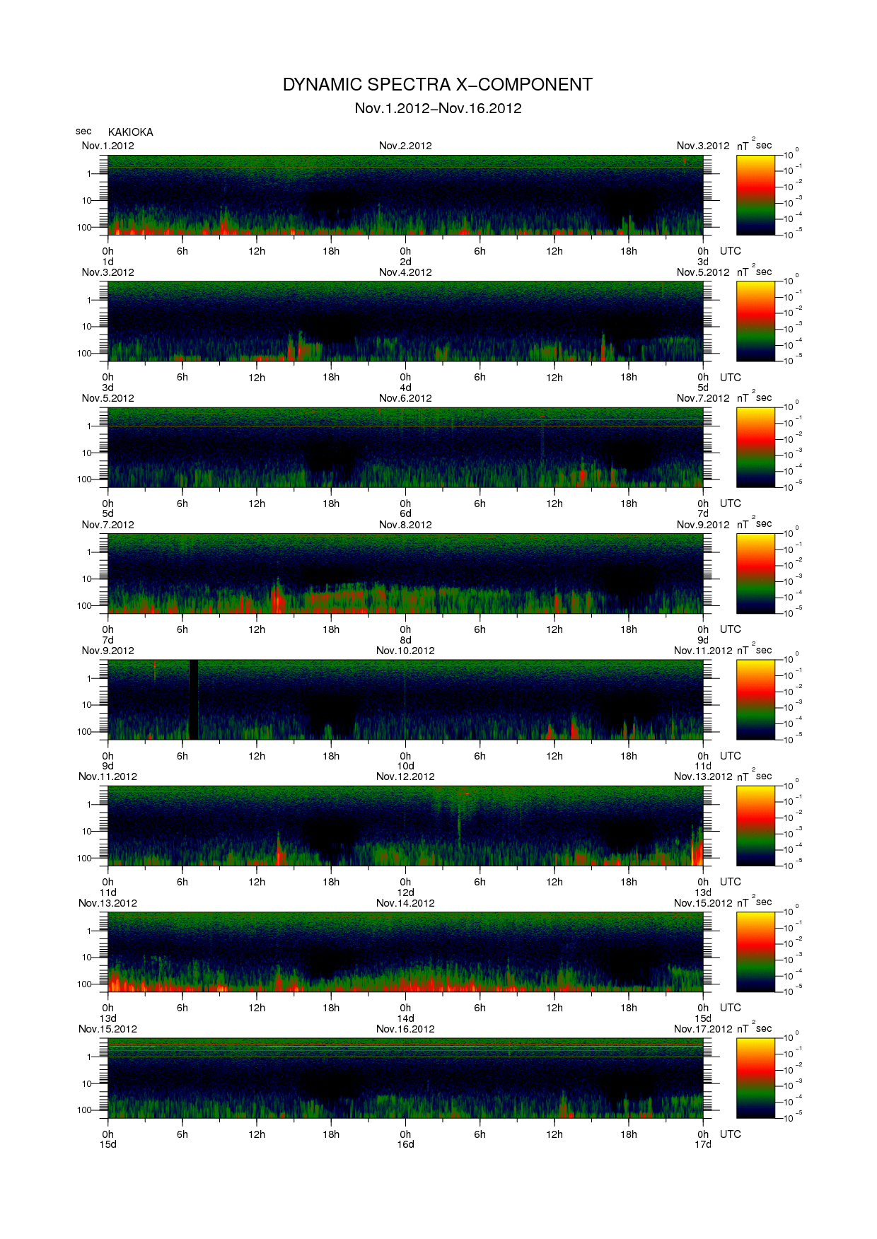 Dynamic spectrum of 0.1-second values of the geomagnetic field observed at Kakioka (01 - 16 Nov. 2012)