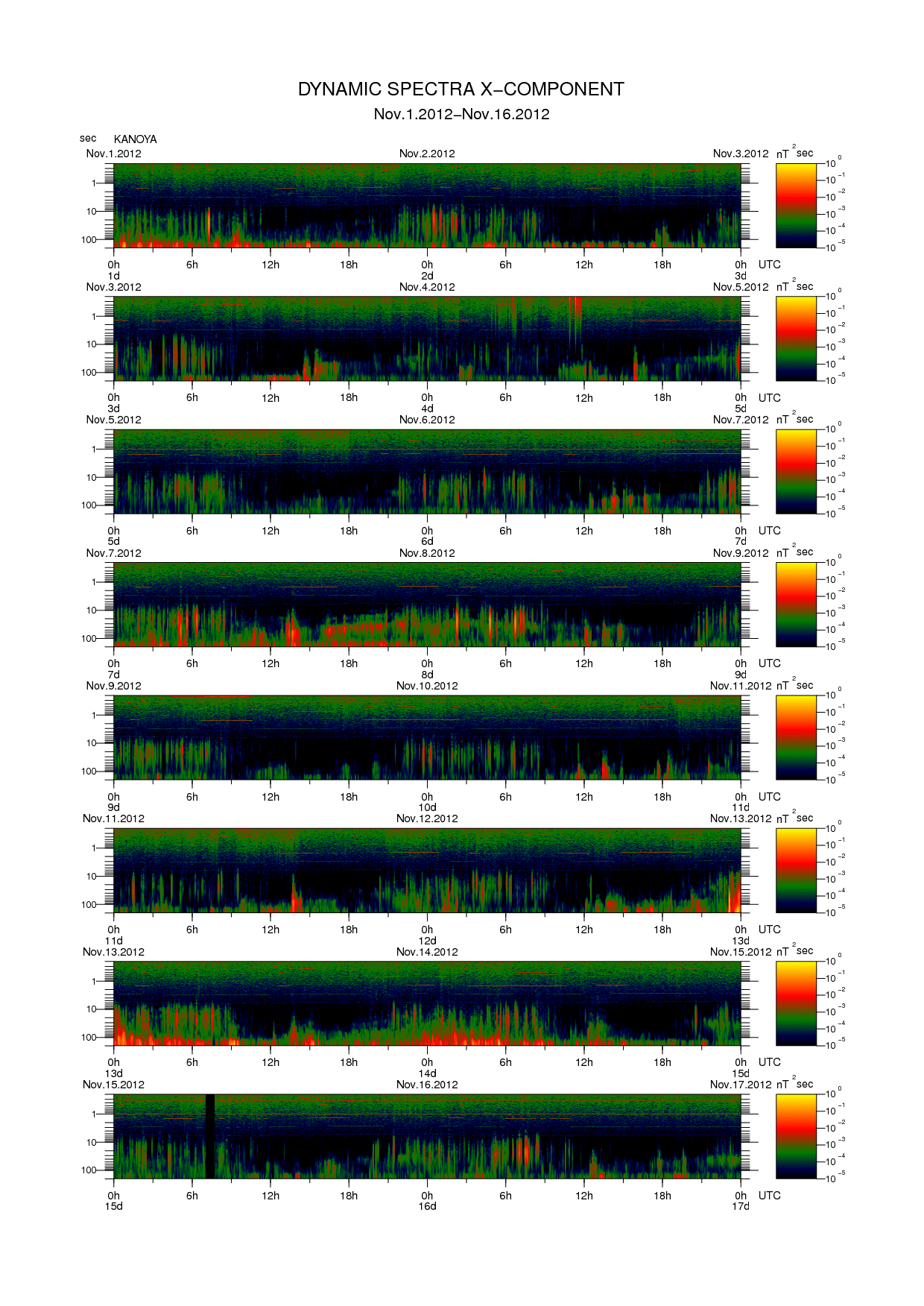 Dynamic spectrum of 0.1-second values of the geomagnetic field observed at Kanoya (01 - 16 Nov. 2012)