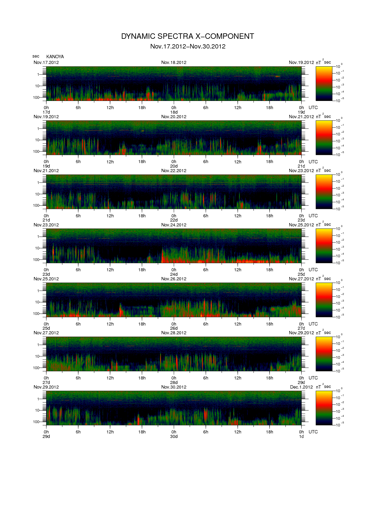 Dynamic spectrum of 0.1-second values of the geomagnetic field observed at Kanoya (17 - 30 Nov. 2012)