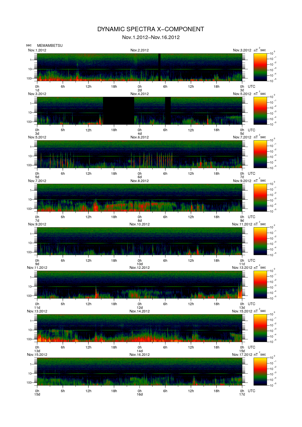 Dynamic spectrum of 0.1-second values of the geomagnetic field observed at Memambetsu (01 - 16 Nov. 2012)
