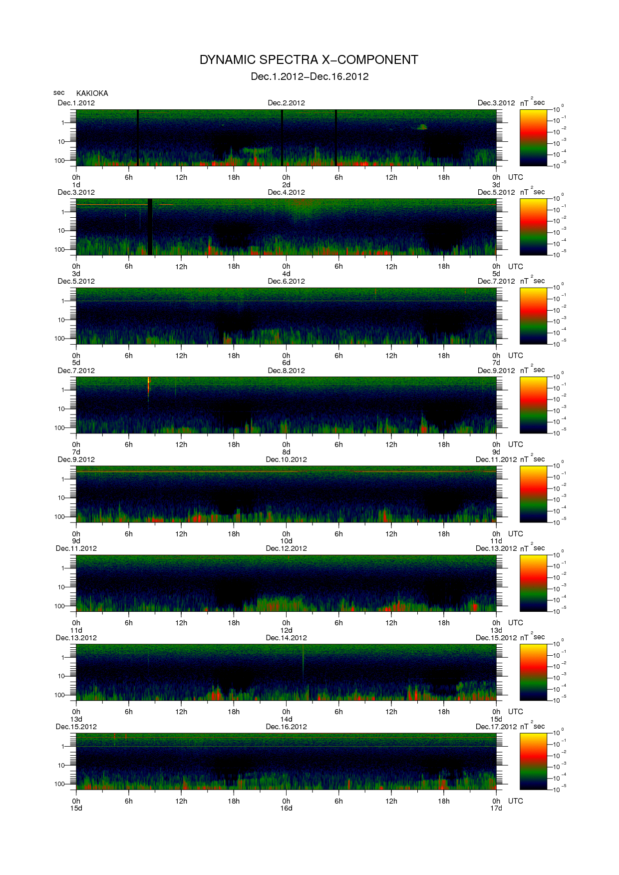 Dynamic spectrum of 0.1-second values of the geomagnetic field observed at Kakioka (01 - 16 Dec. 2012)