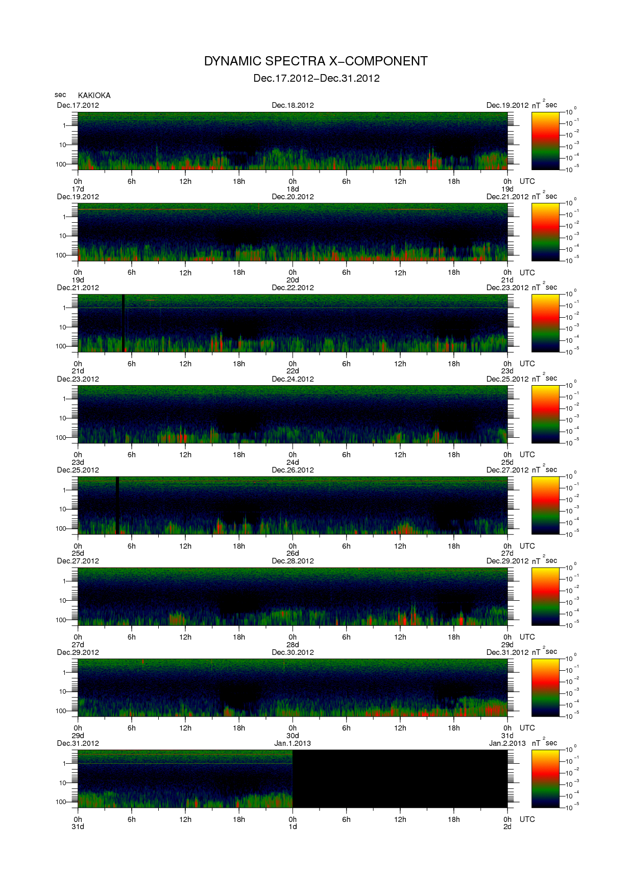 Dynamic spectrum of 0.1-second values of the geomagnetic field observed at Kakioka (17 - 31 Dec. 2012)