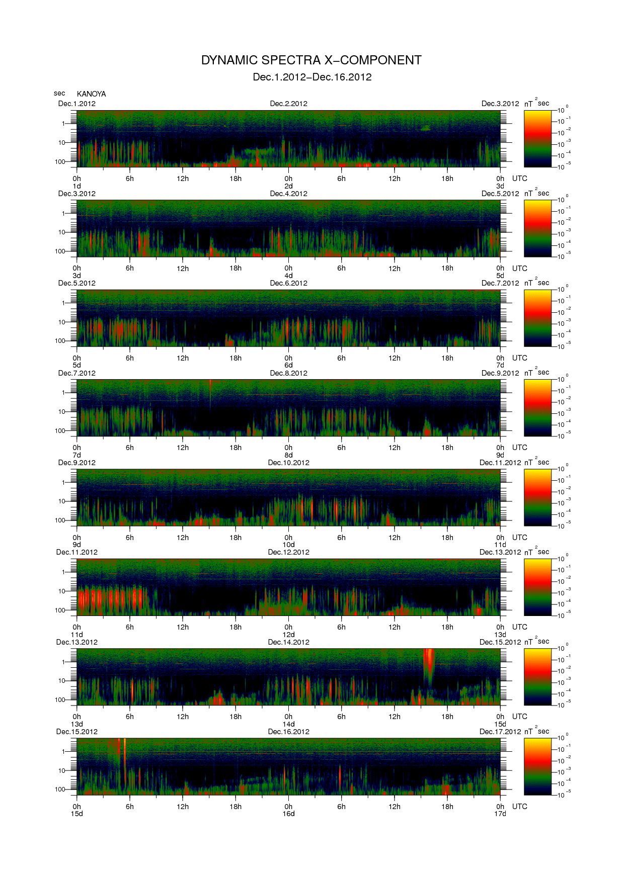 Dynamic spectrum of 0.1-second values of the geomagnetic field observed at Kanoya (01 - 16 Dec. 2012)