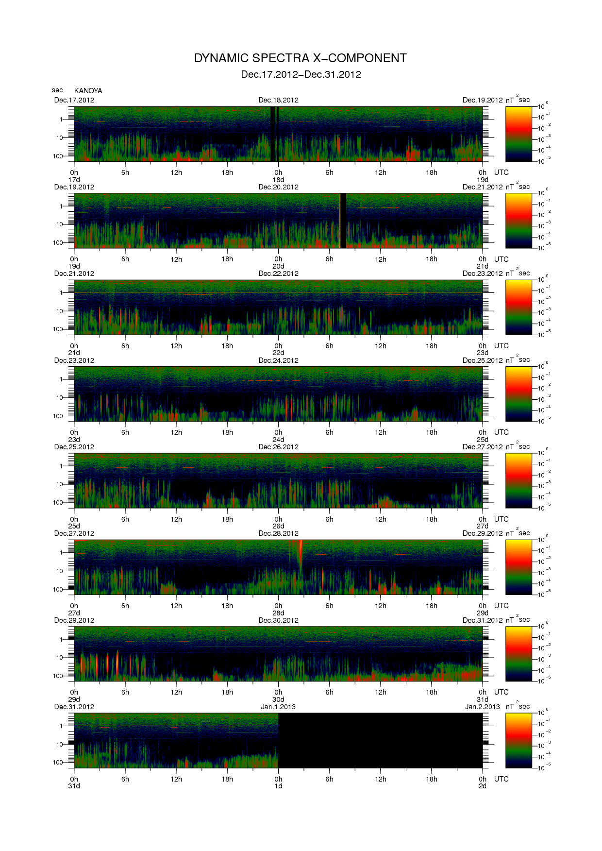 Dynamic spectrum of 0.1-second values of the geomagnetic field observed at Kanoya (17 - 31 Dec. 2012)