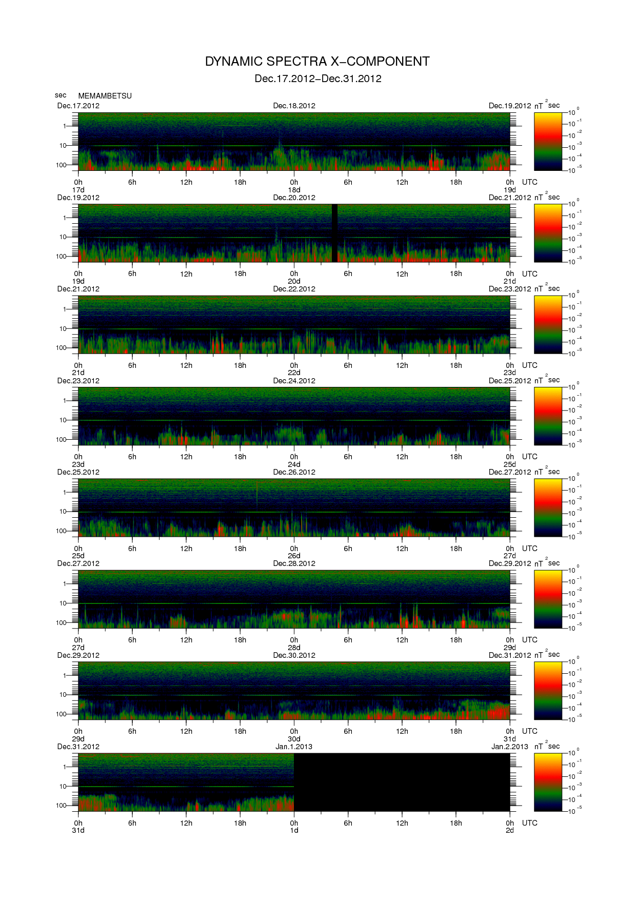 Dynamic spectrum of 0.1-second values of the geomagnetic field observed at Memambetsu (17 - 31 Dec. 2012)