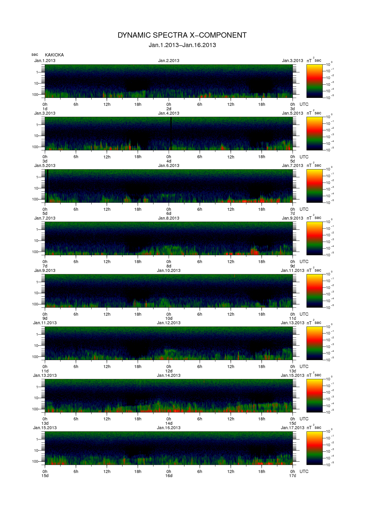 Dynamic spectrum of 0.1-second values of the geomagnetic field observed at Kakioka (01 - 16 Jan. 2013)