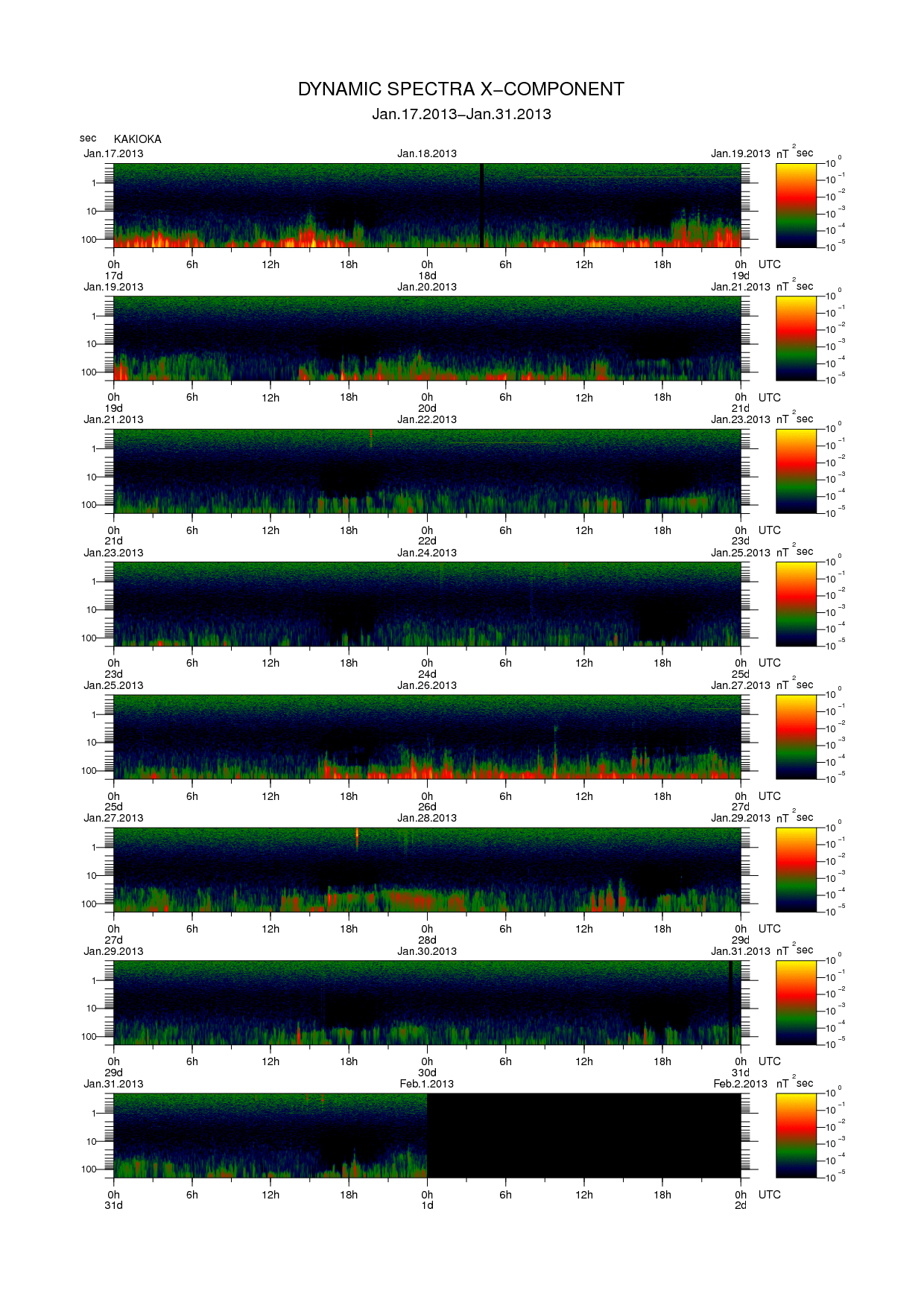 Dynamic spectrum of 0.1-second values of the geomagnetic field observed at Kakioka (17 - 31 Jan. 2013)