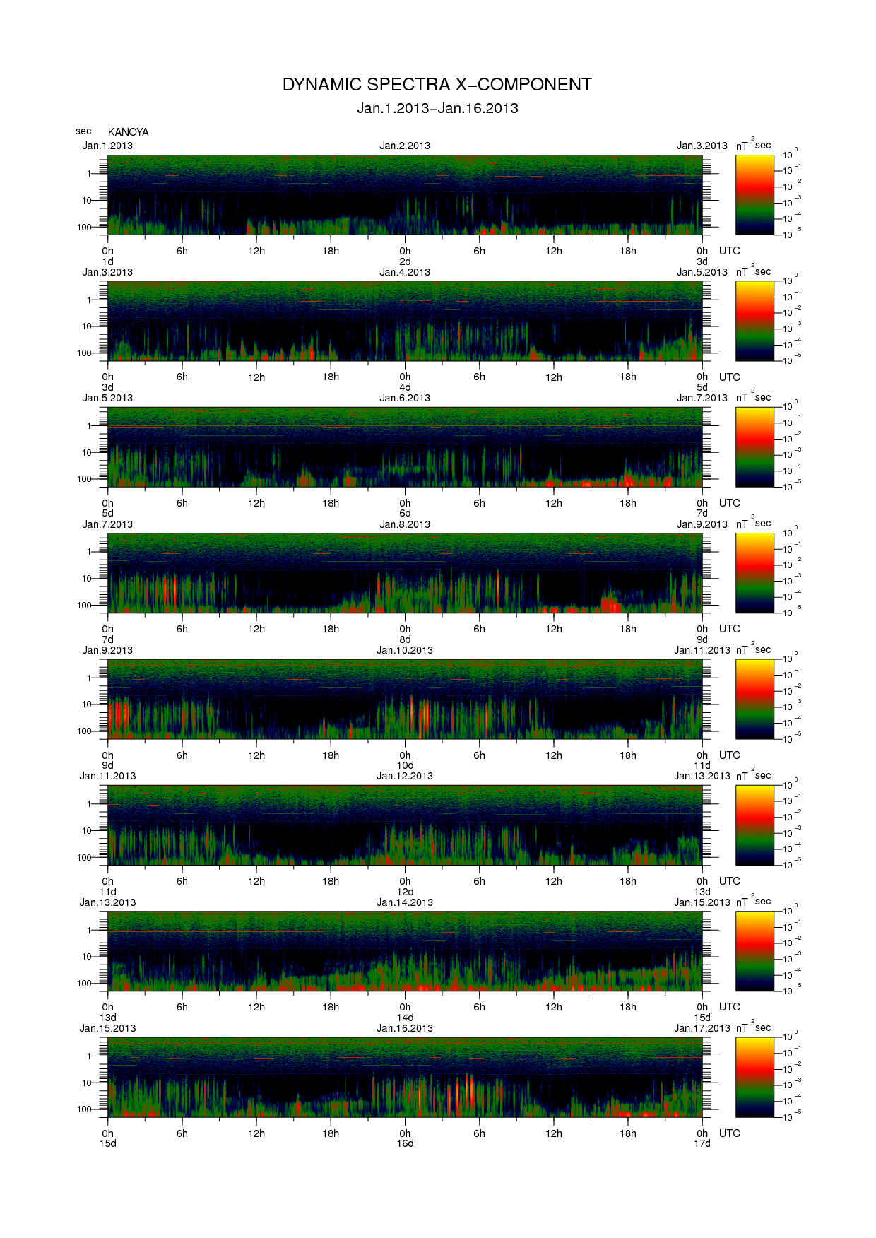 Dynamic spectrum of 0.1-second values of the geomagnetic field observed at Kanoya (01 - 16 Jan. 2013)
