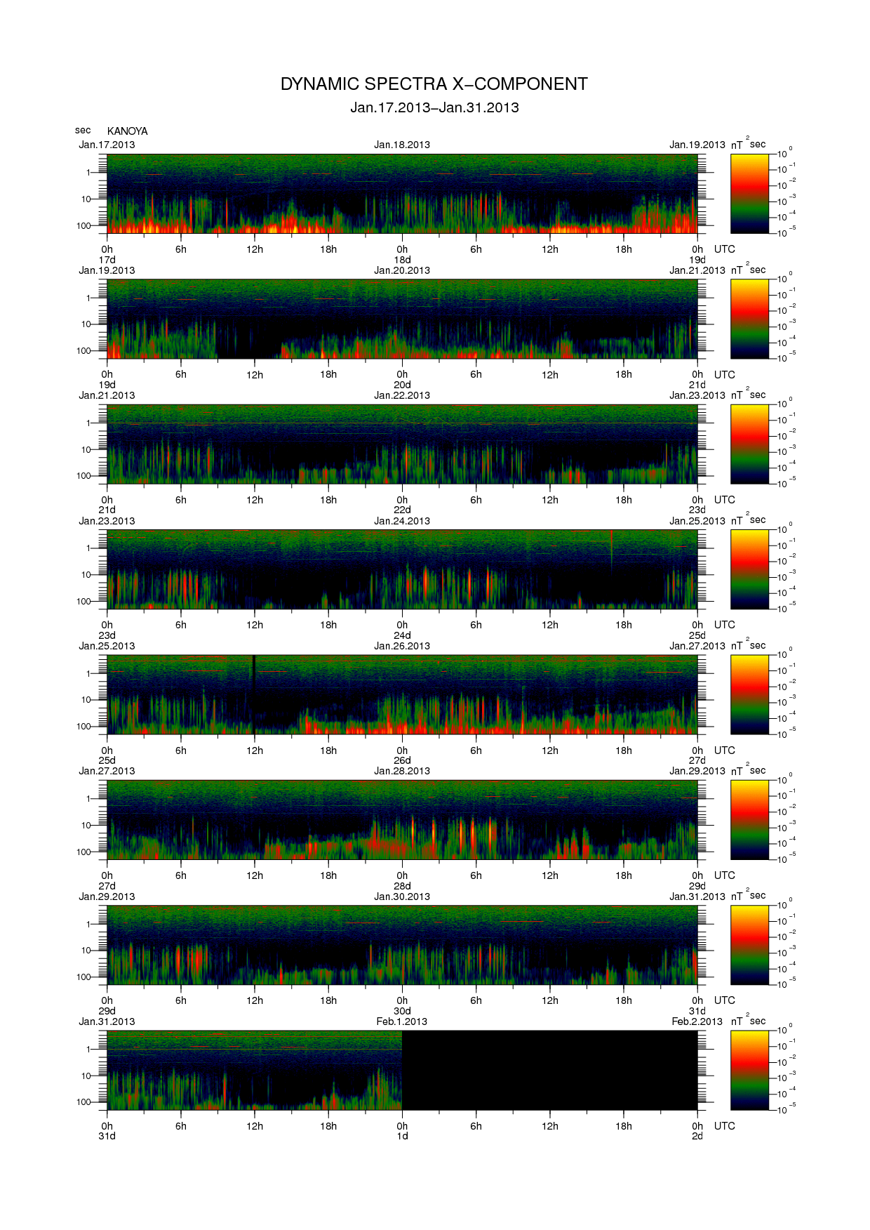 Dynamic spectrum of 0.1-second values of the geomagnetic field observed at Kanoya (17 - 31 Jan. 2013)