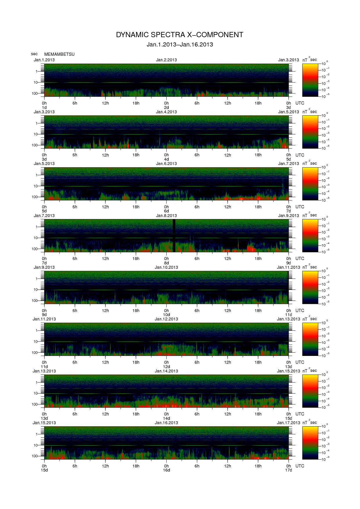 Dynamic spectrum of 0.1-second values of the geomagnetic field observed at Memambetsu (01 - 16 Jan. 2013)