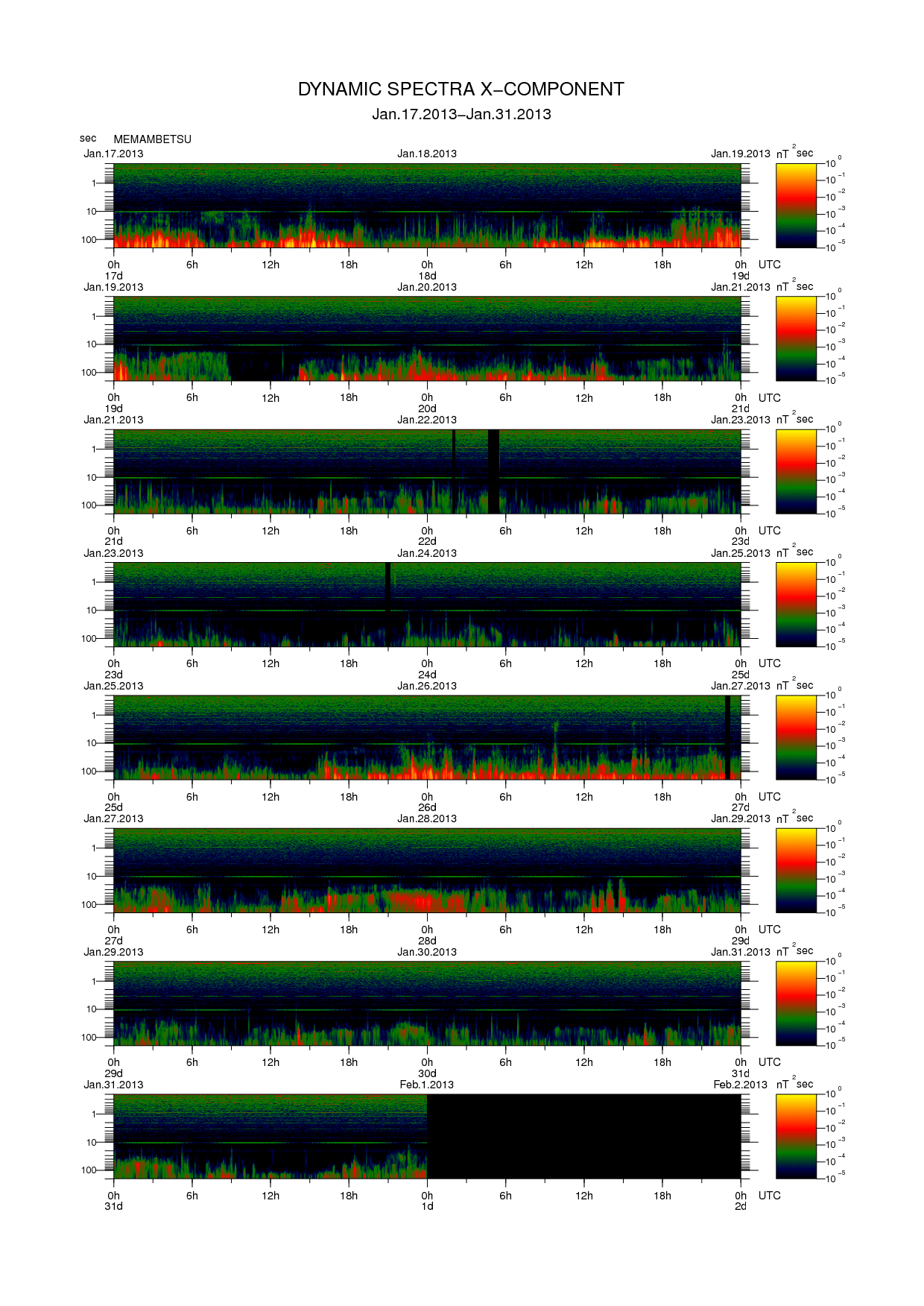 Dynamic spectrum of 0.1-second values of the geomagnetic field observed at Memambetsu (17 - 31 Jan. 2013)
