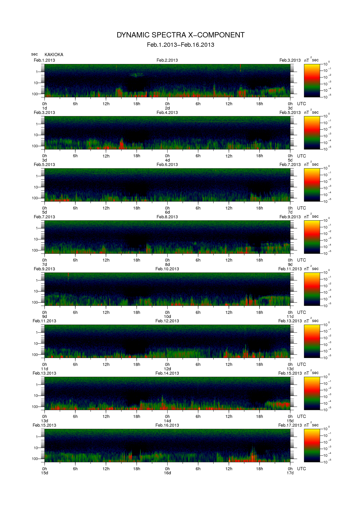 Dynamic spectrum of 0.1-second values of the geomagnetic field observed at Kakioka (01 - 16 Fab. 2013)