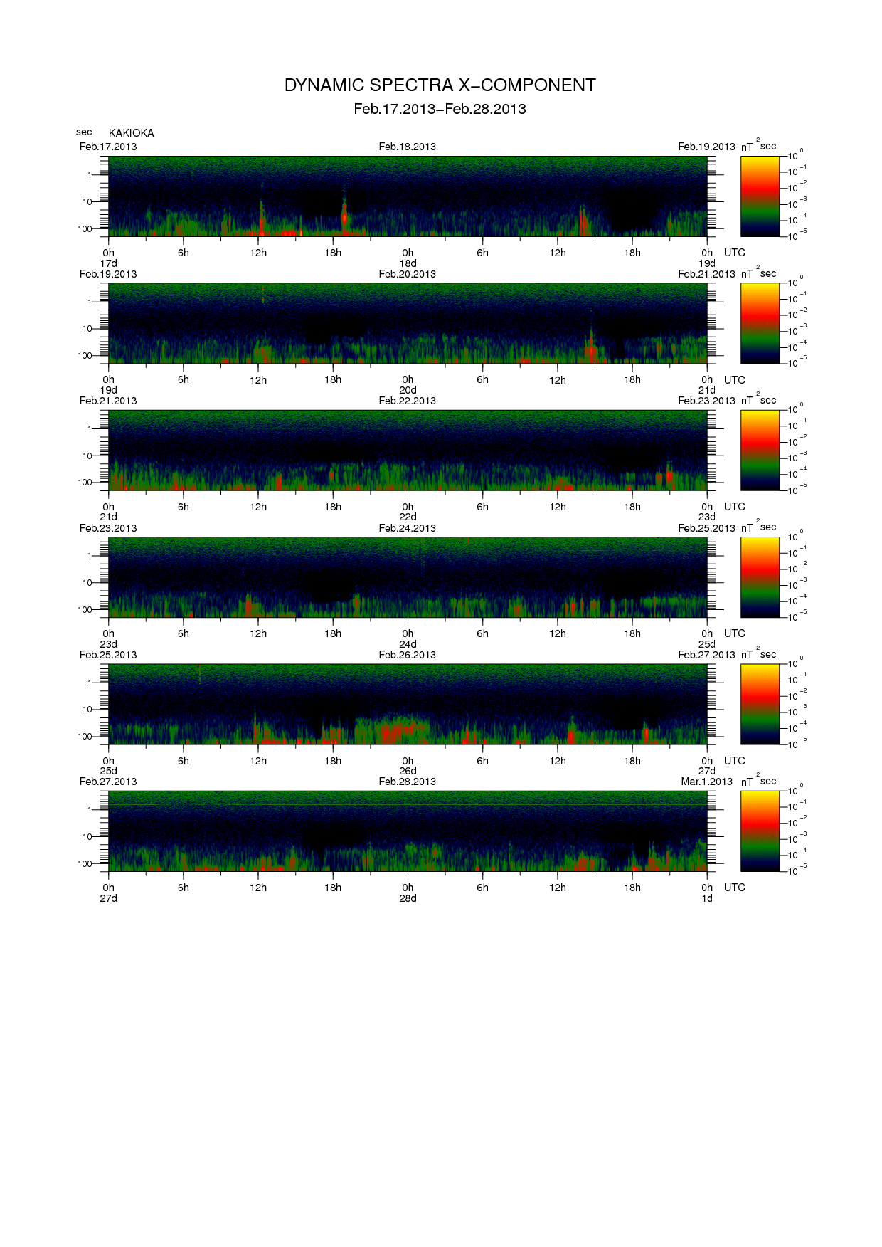 Dynamic spectrum of 0.1-second values of the geomagnetic field observed at Kakioka (17 - 28 Fab. 2013)