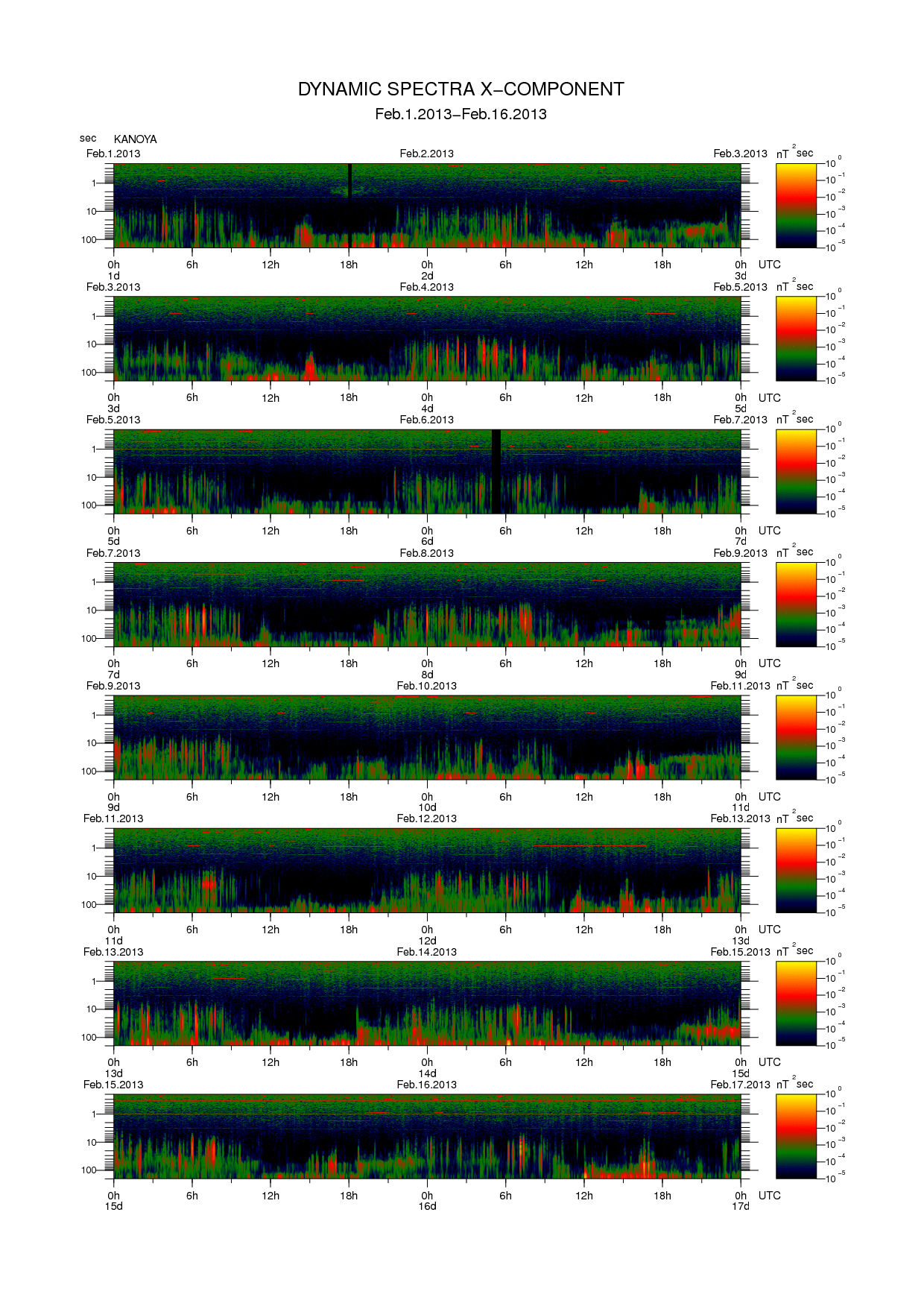 Dynamic spectrum of 0.1-second values of the geomagnetic field observed at Kanoya (01 - 16 Fab. 2013)