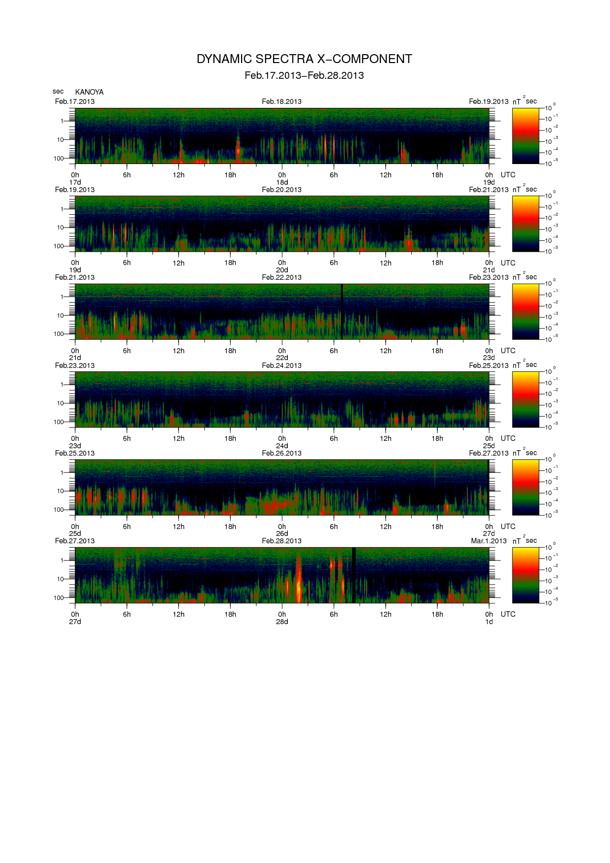 Dynamic spectrum of 0.1-second values of the geomagnetic field observed at Kanoya (17 - 28 Fab. 2013)