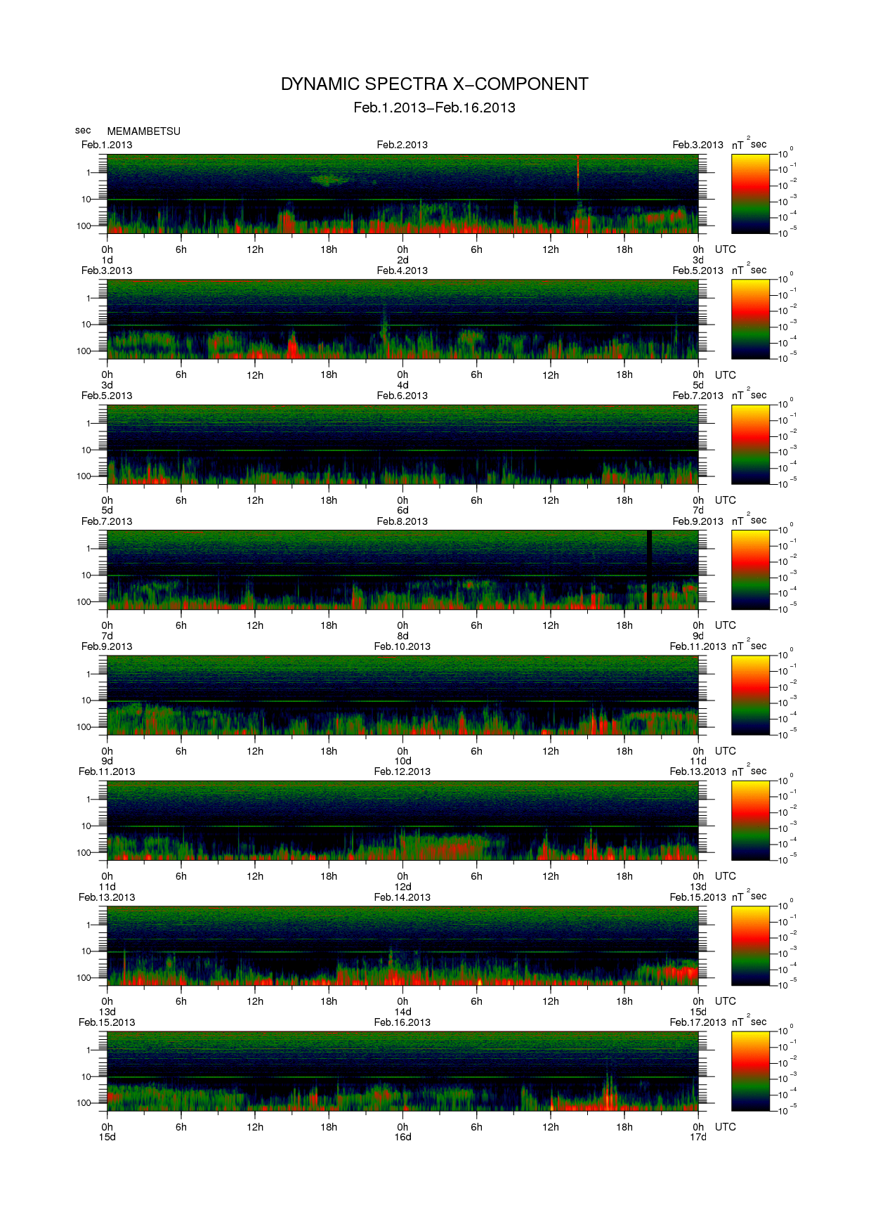 Dynamic spectrum of 0.1-second values of the geomagnetic field observed at Memambetsu (01 - 16 Fab. 2013)