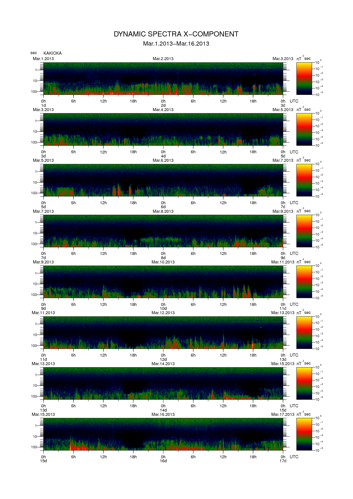 Dynamic spectrum of 0.1-second values of the geomagnetic field observed at Kakioka (01 - 16 Mar. 2013)