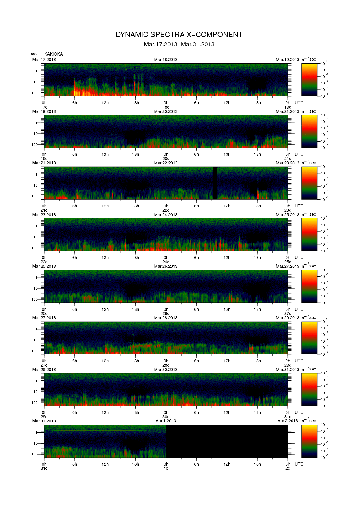 Dynamic spectrum of 0.1-second values of the geomagnetic field observed at Kakioka (17 - 31 Mar. 2013)