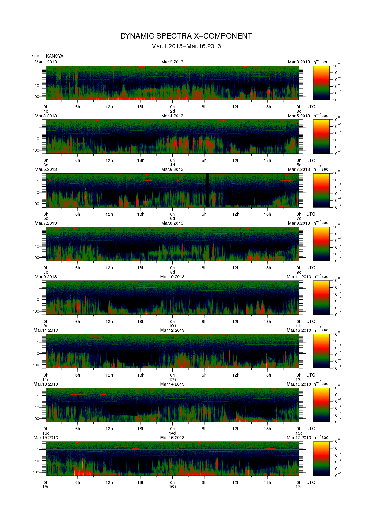 Dynamic spectrum of 0.1-second values of the geomagnetic field observed at Kanoya (01 - 16 Mar. 2013)