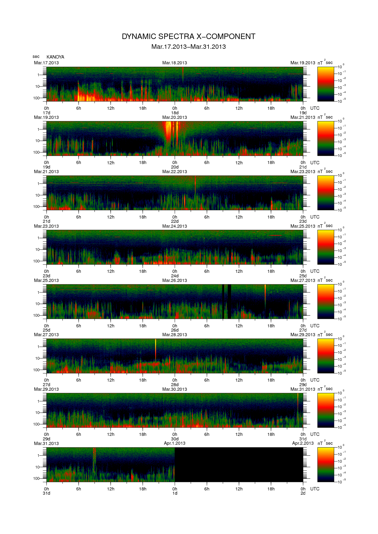 Dynamic spectrum of 0.1-second values of the geomagnetic field observed at Kanoya (17 - 31 Mar. 2013)