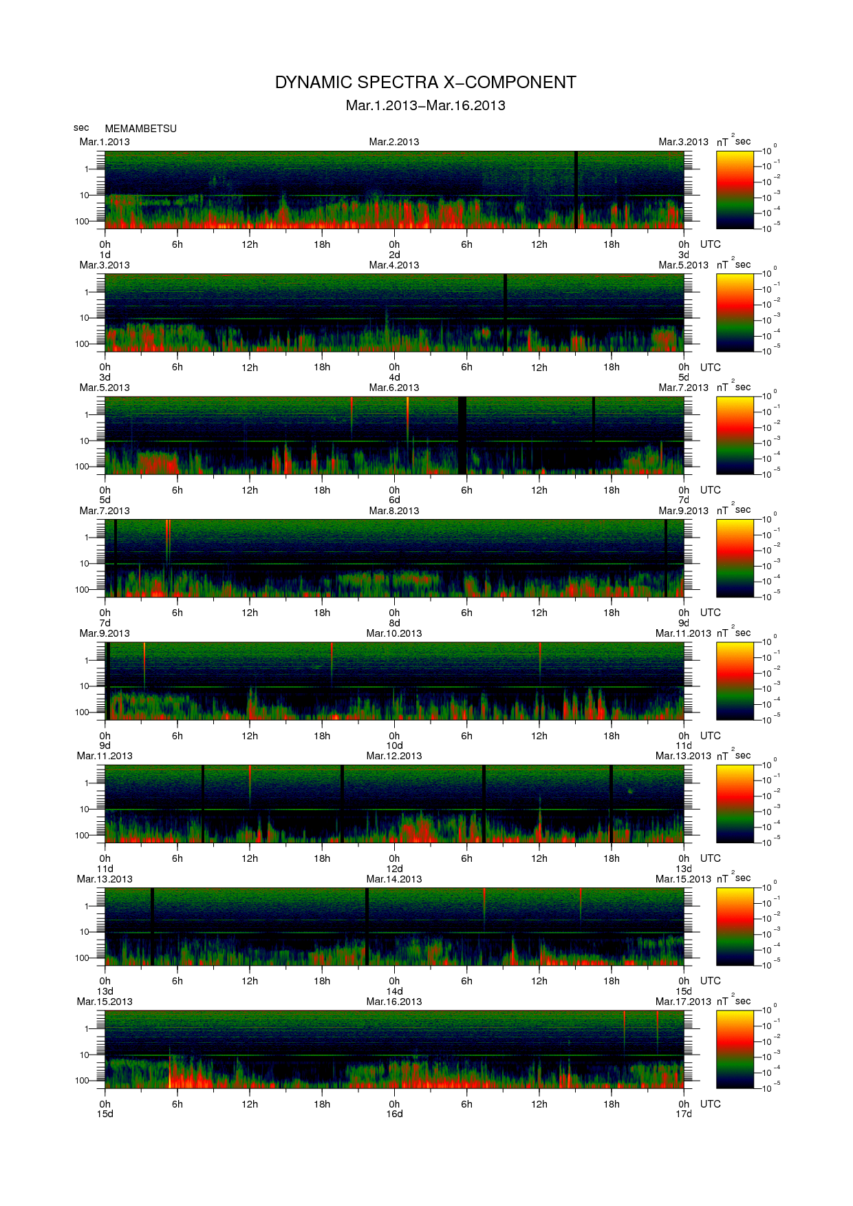 Dynamic spectrum of 0.1-second values of the geomagnetic field observed at Memambetsu (01 - 16 Mar. 2013)