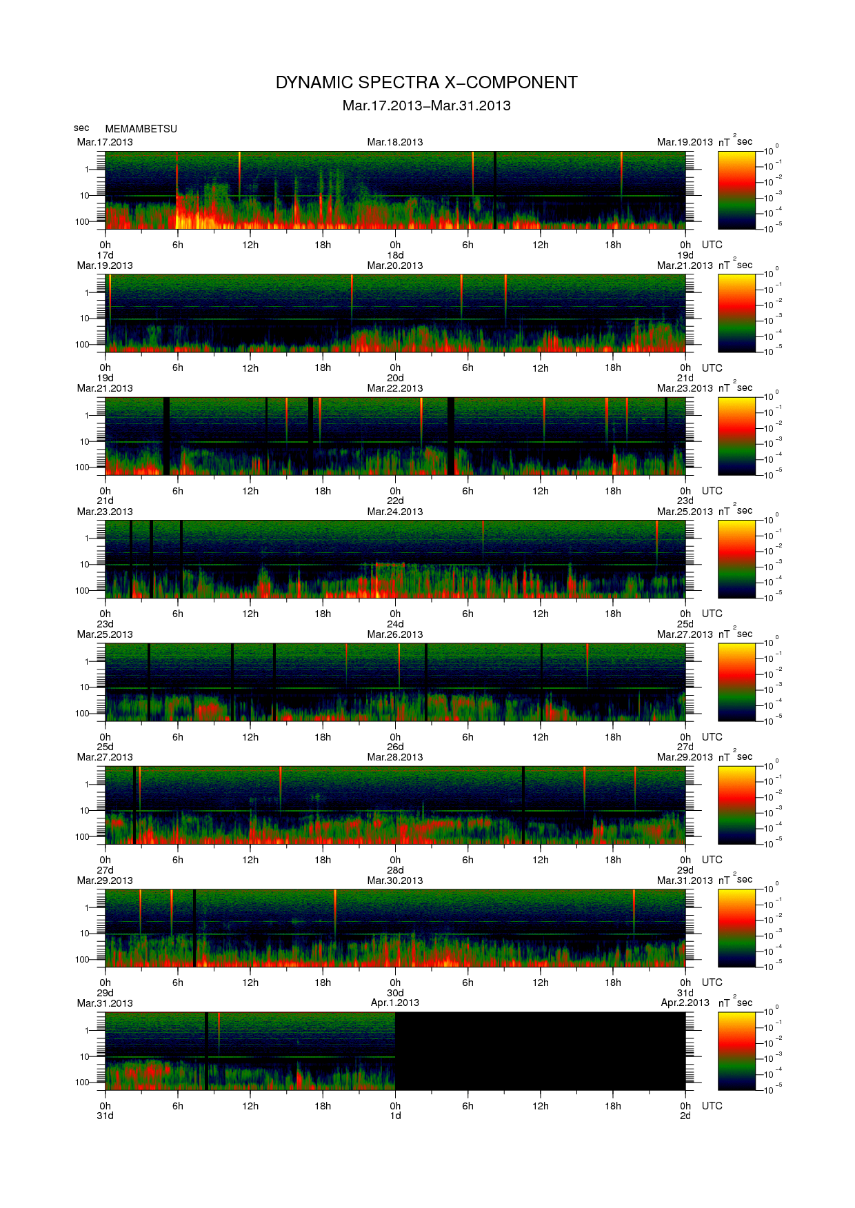 Dynamic spectrum of 0.1-second values of the geomagnetic field observed at Memambetsu (17 - 31 Mar. 2013)