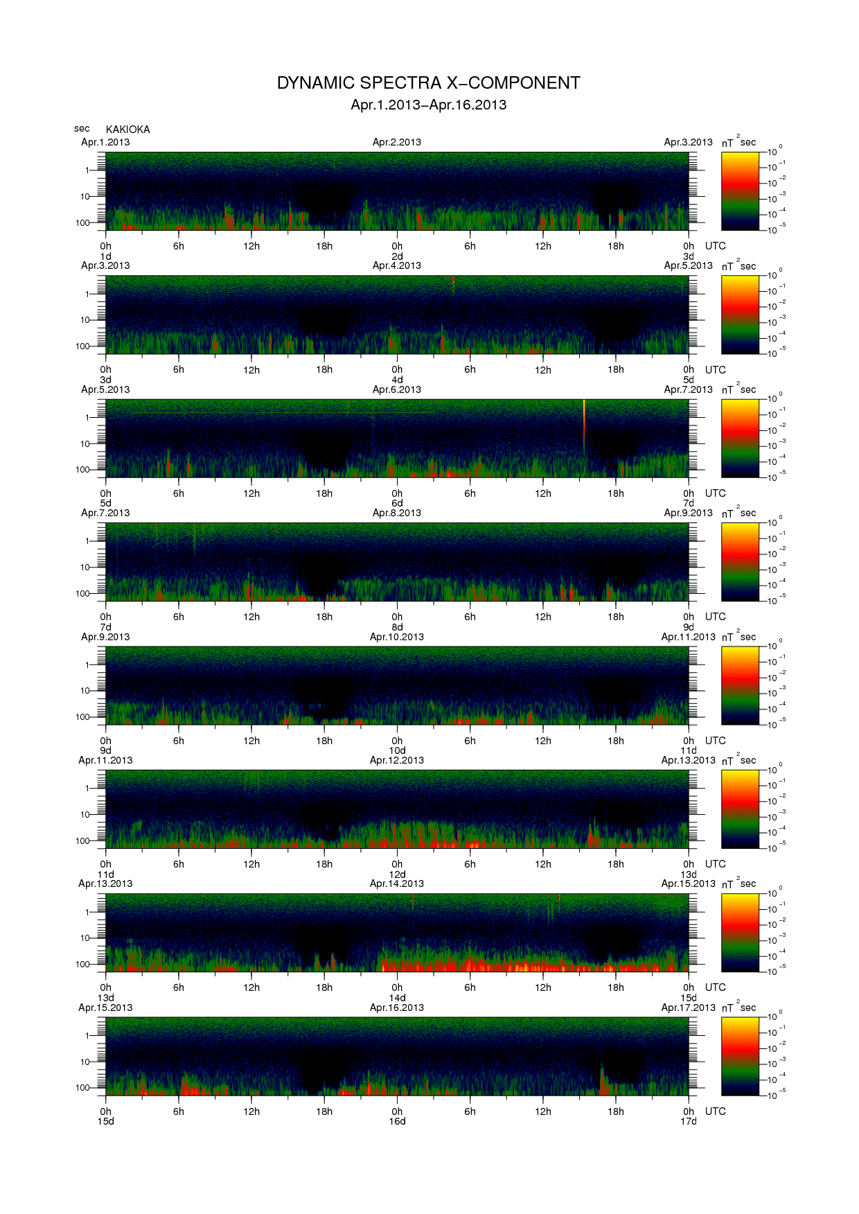 Dynamic spectrum of 0.1-second values of the geomagnetic field observed at Kakioka (01 - 16 Apr. 2013)