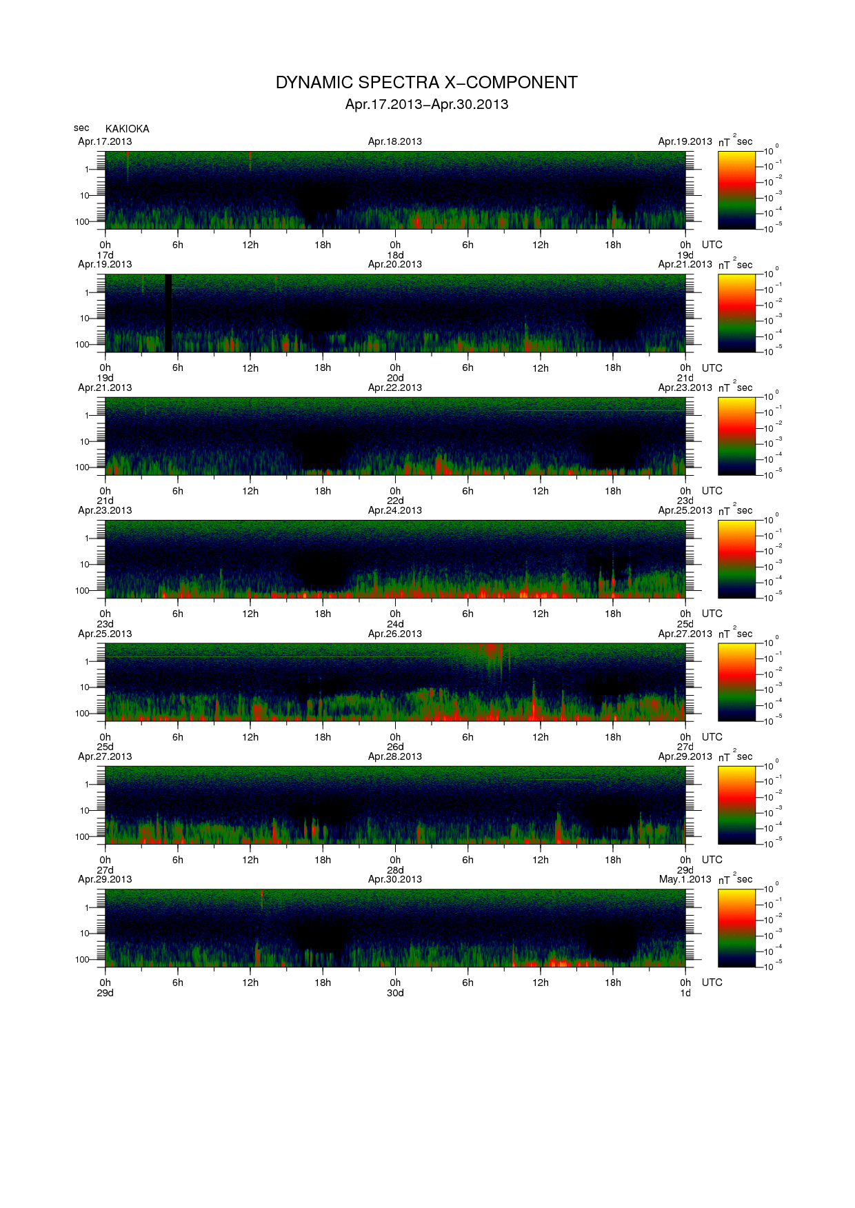Dynamic spectrum of 0.1-second values of the geomagnetic field observed at Kakioka (17 - 30 Apr. 2013)