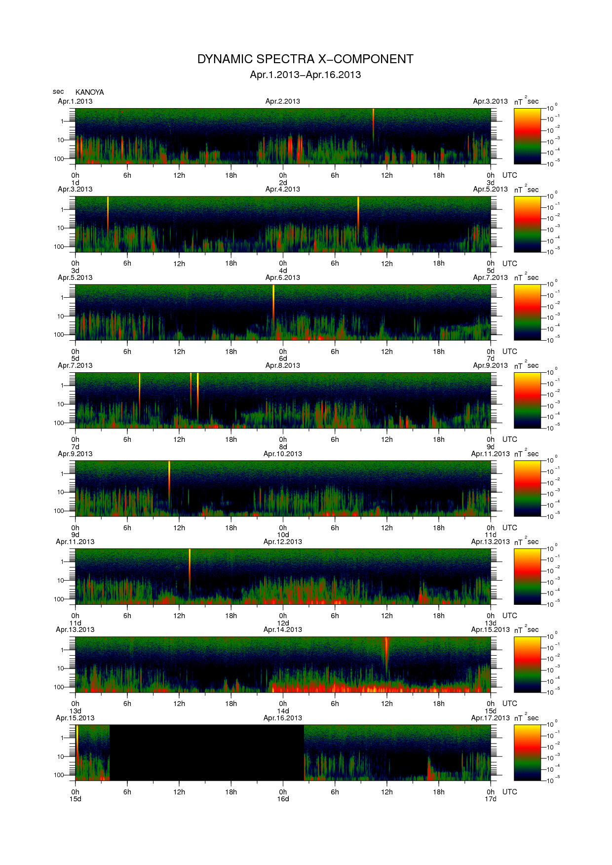 Dynamic spectrum of 0.1-second values of the geomagnetic field observed at Kanoya (01 - 16 Apr. 2013)