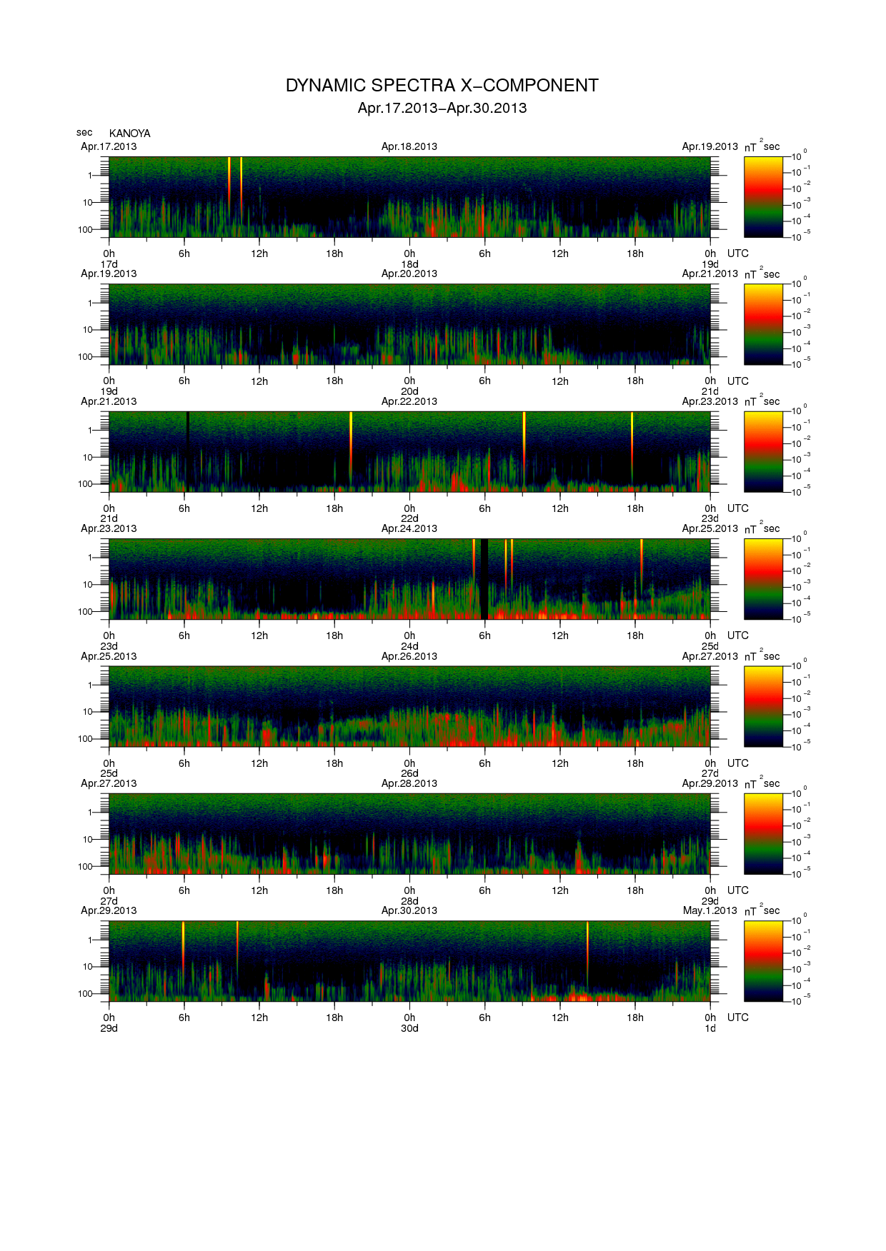 Dynamic spectrum of 0.1-second values of the geomagnetic field observed at Kanoya (17 - 30 Apr. 2013)