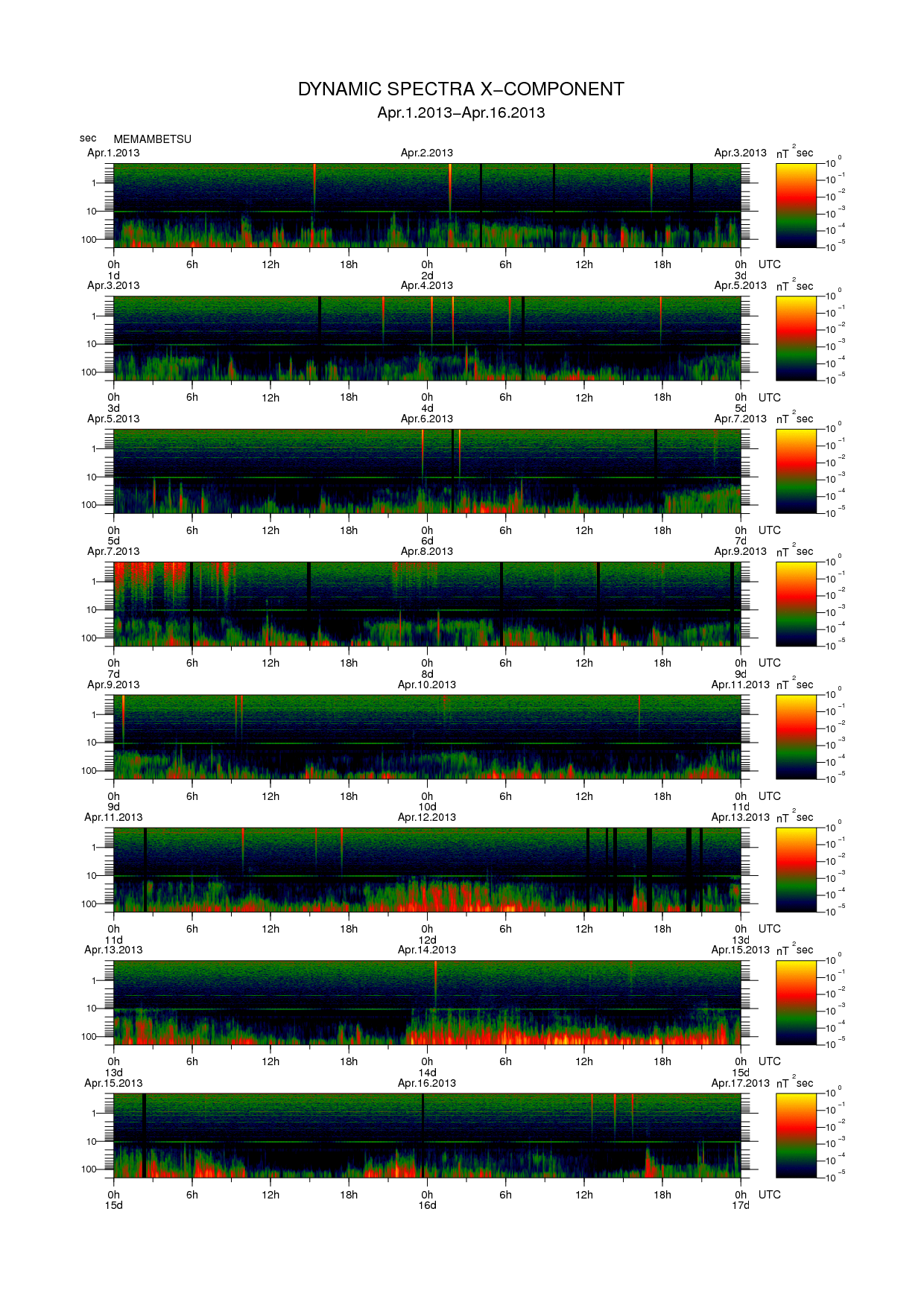 Dynamic spectrum of 0.1-second values of the geomagnetic field observed at Memambetsu (01 - 16 Apr. 2013)
