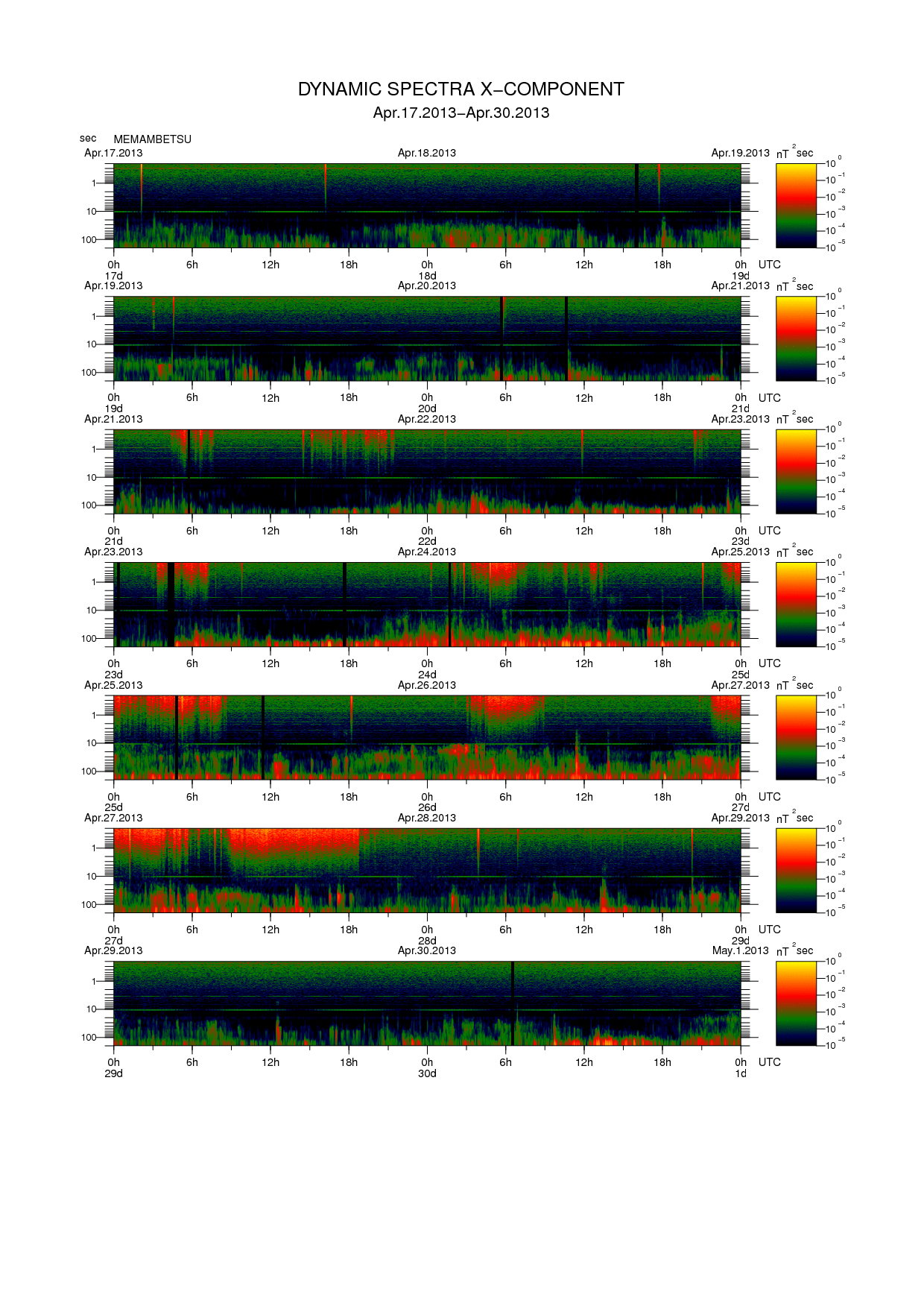 Dynamic spectrum of 0.1-second values of the geomagnetic field observed at Memambetsu (17 - 30 Apr. 2013)