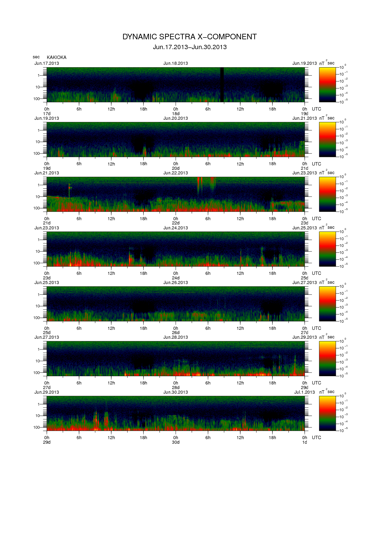 Dynamic spectrum of 0.1-second values of the geomagnetic field observed at Kakioka (17 - 30 Jun. 2013)