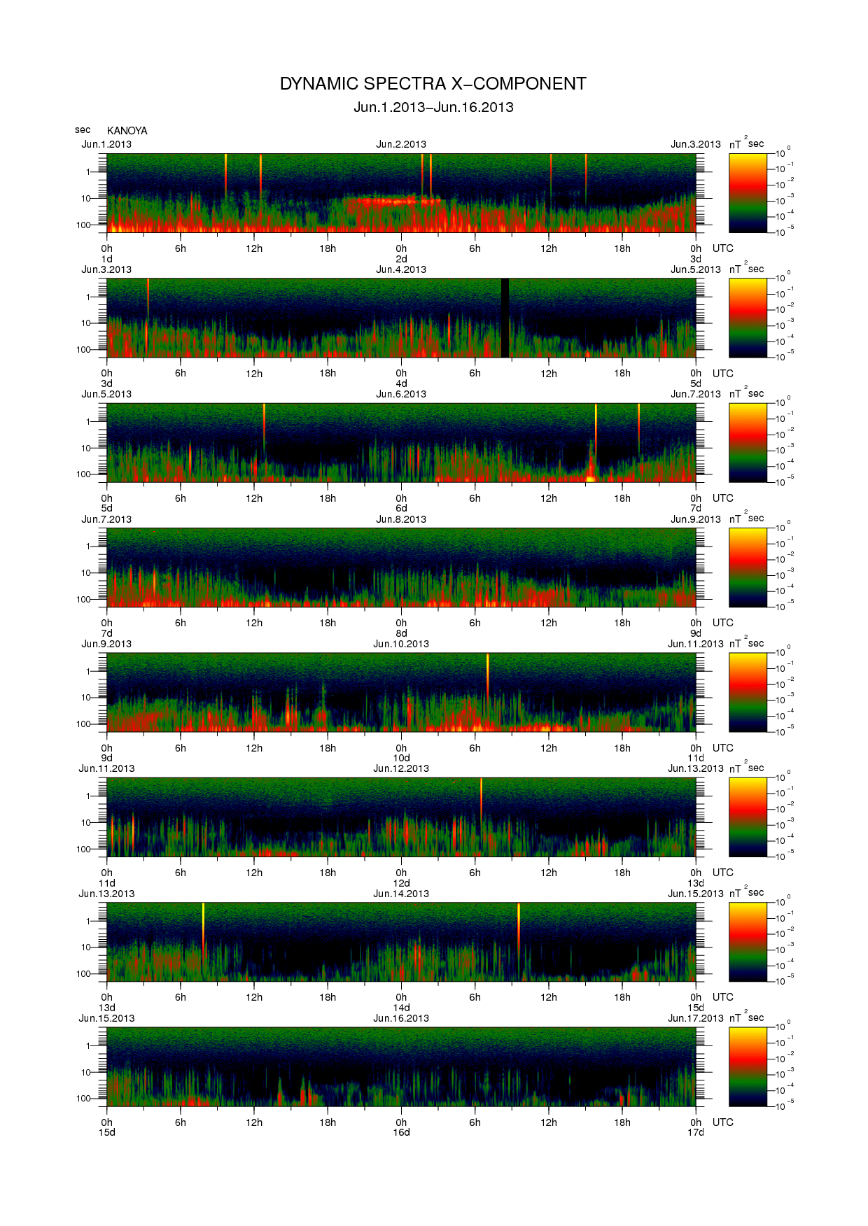 Dynamic spectrum of 0.1-second values of the geomagnetic field observed at Kanoya (01 - 16 Jun. 2013)