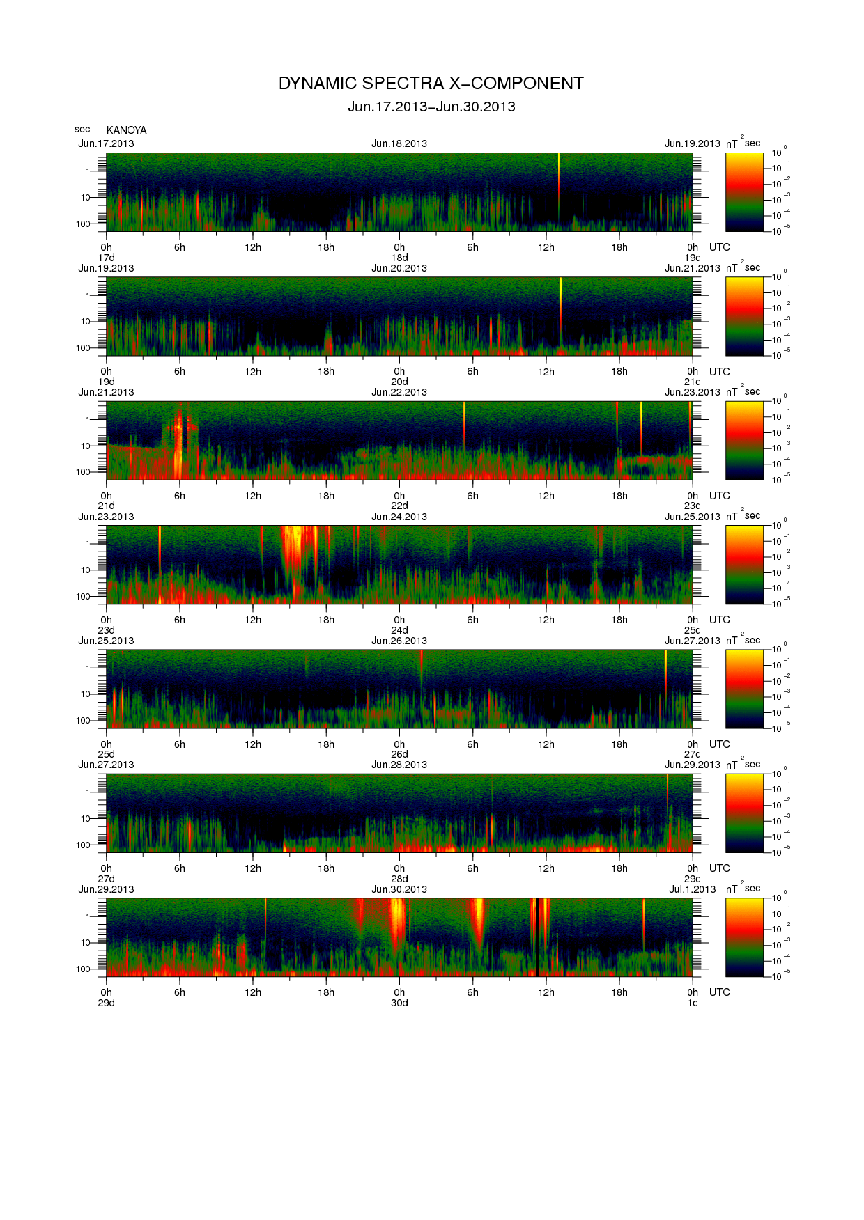 Dynamic spectrum of 0.1-second values of the geomagnetic field observed at Kanoya (17 - 30 Jun. 2013)