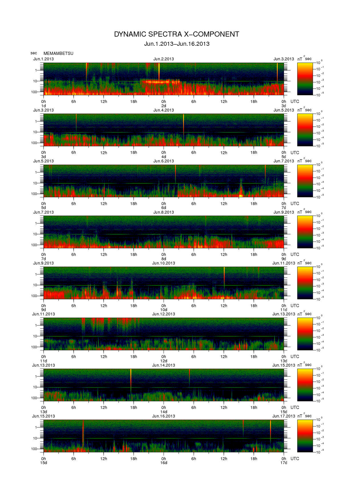 Dynamic spectrum of 0.1-second values of the geomagnetic field observed at Memambetsu (01 - 16 Jun. 2013)