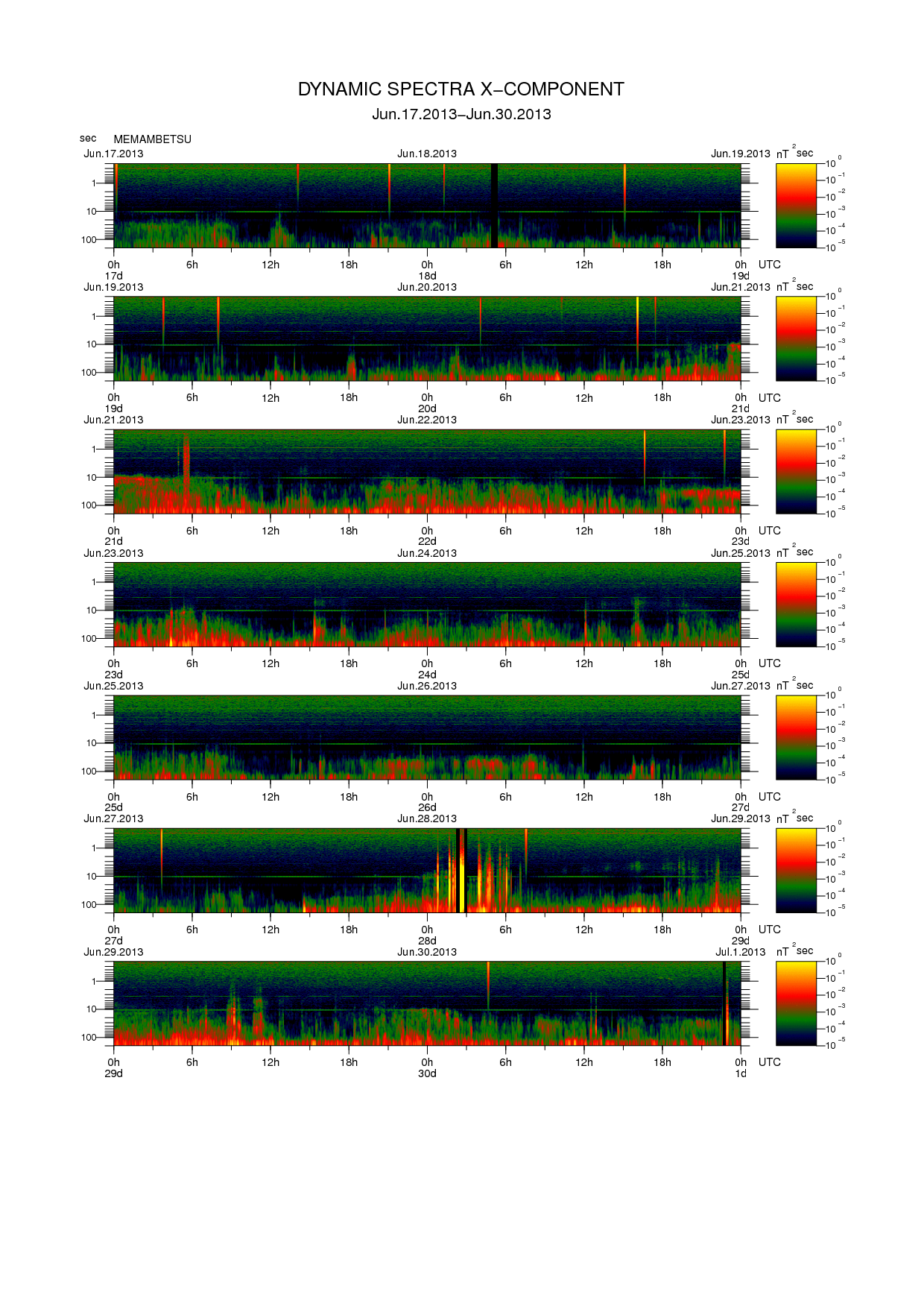 Dynamic spectrum of 0.1-second values of the geomagnetic field observed at Memambetsu (17 - 30 Jun. 2013)