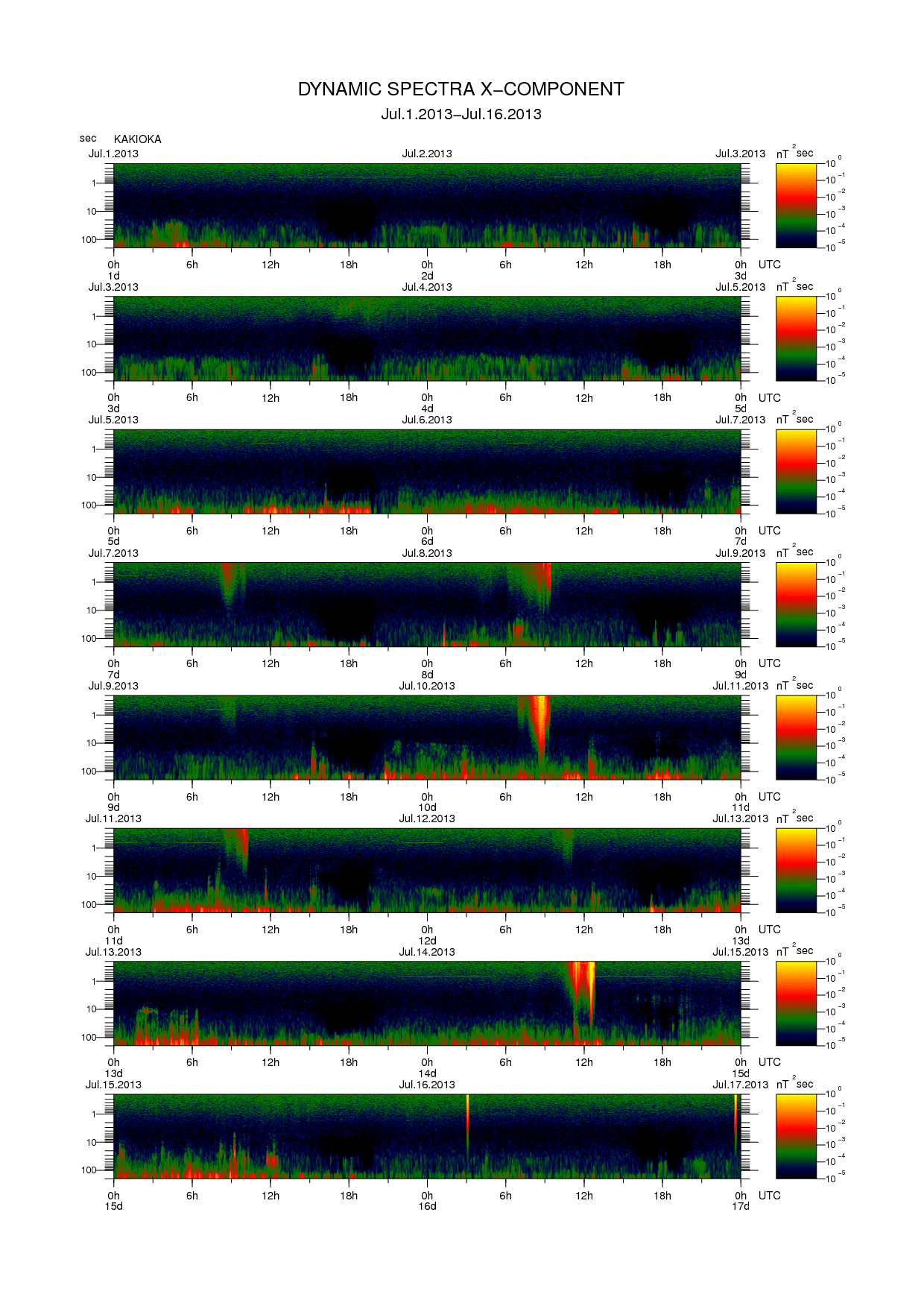 Dynamic spectrum of 0.1-second values of the geomagnetic field observed at Kakioka (01 - 16 Jul. 2013)