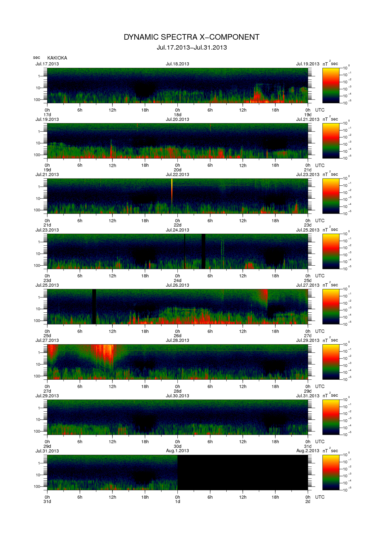 Dynamic spectrum of 0.1-second values of the geomagnetic field observed at Kakioka (17 - 31 Jul. 2013)