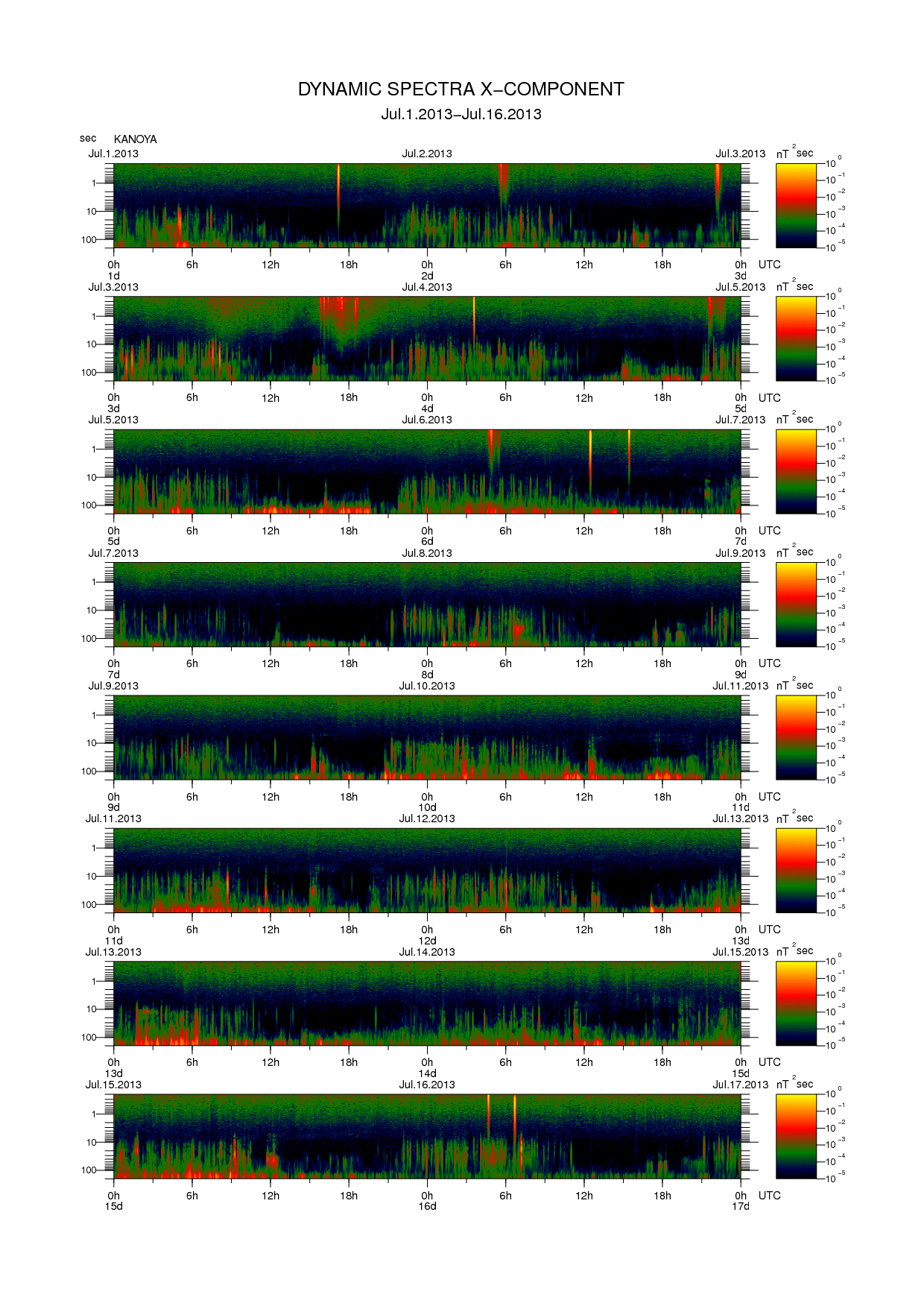 Dynamic spectrum of 0.1-second values of the geomagnetic field observed at Kanoya (01 - 16 Jul. 2013)